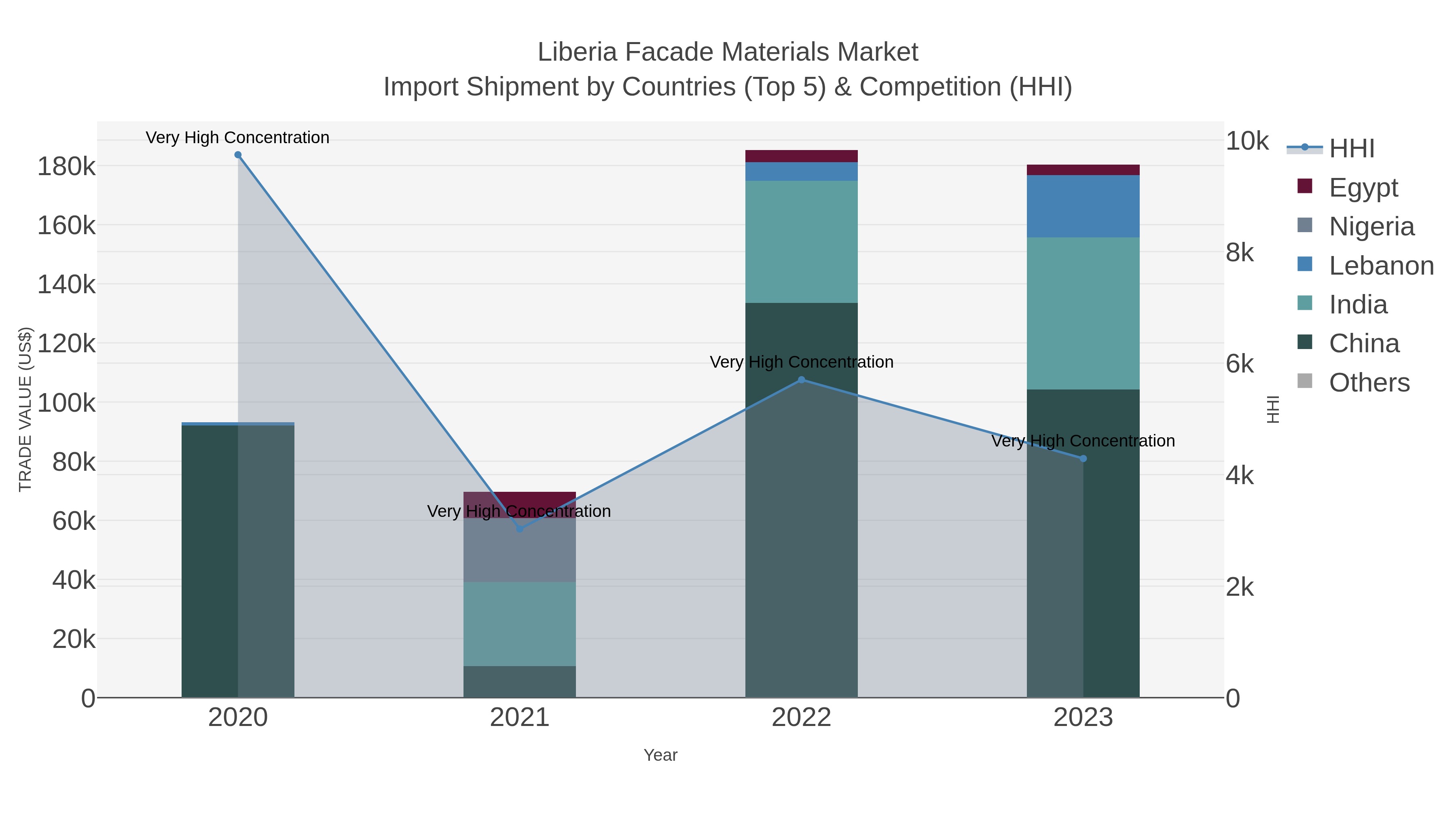 Liberia Facade Materials Market Import Shipment by Countries (Top 5) & Competition (HHI)