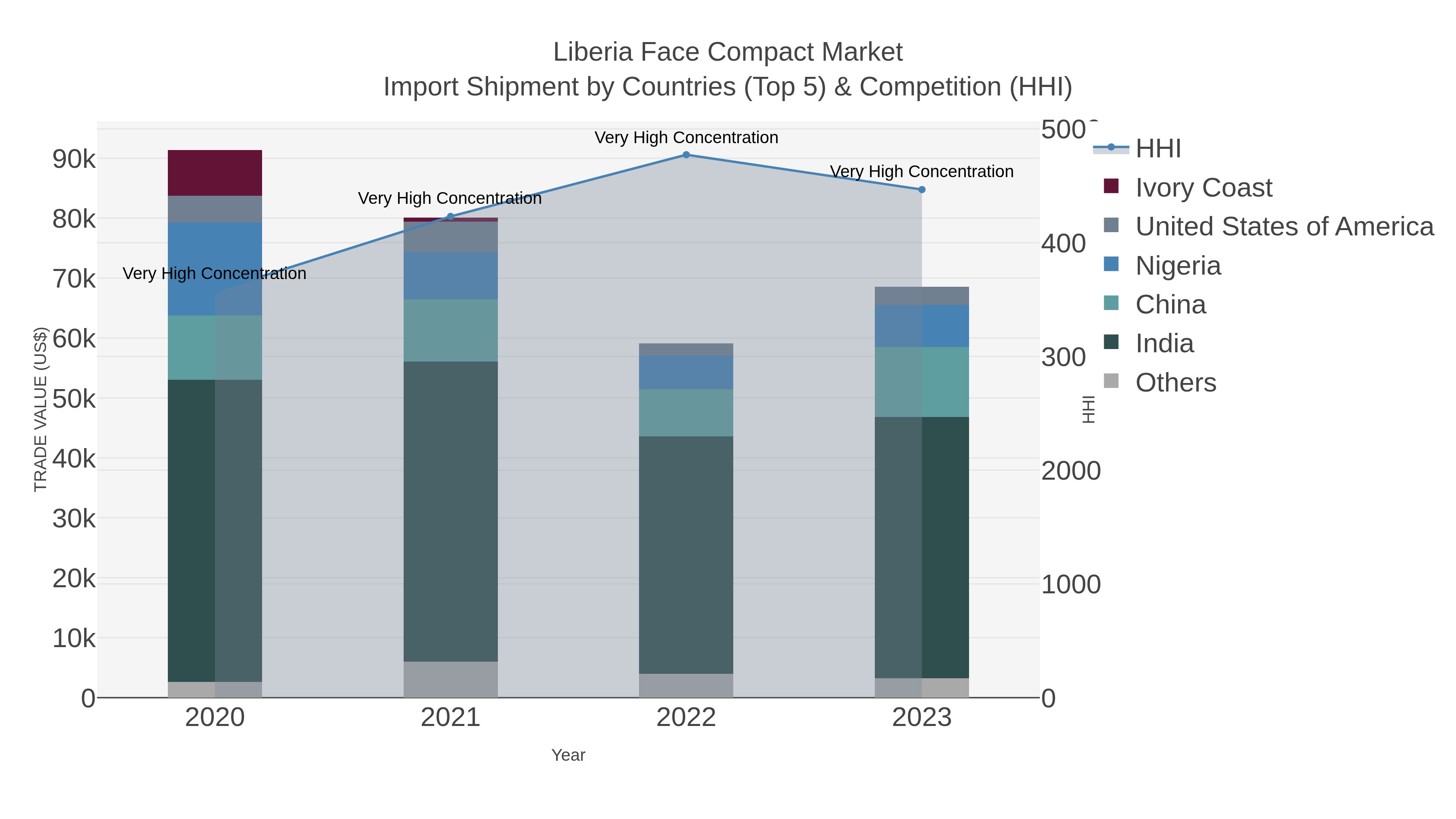 Liberia Face Compact Market Import Shipment by Countries (Top 5) & Competition (HHI)