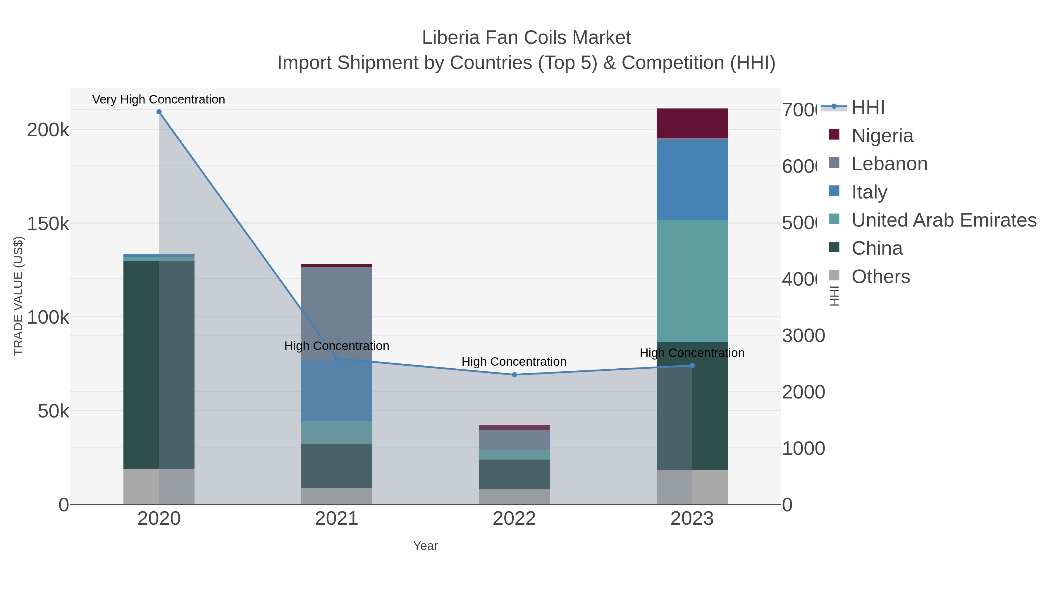 Liberia Fan Coils Market Import Shipment by Countries (Top 5) & Competition (HHI)