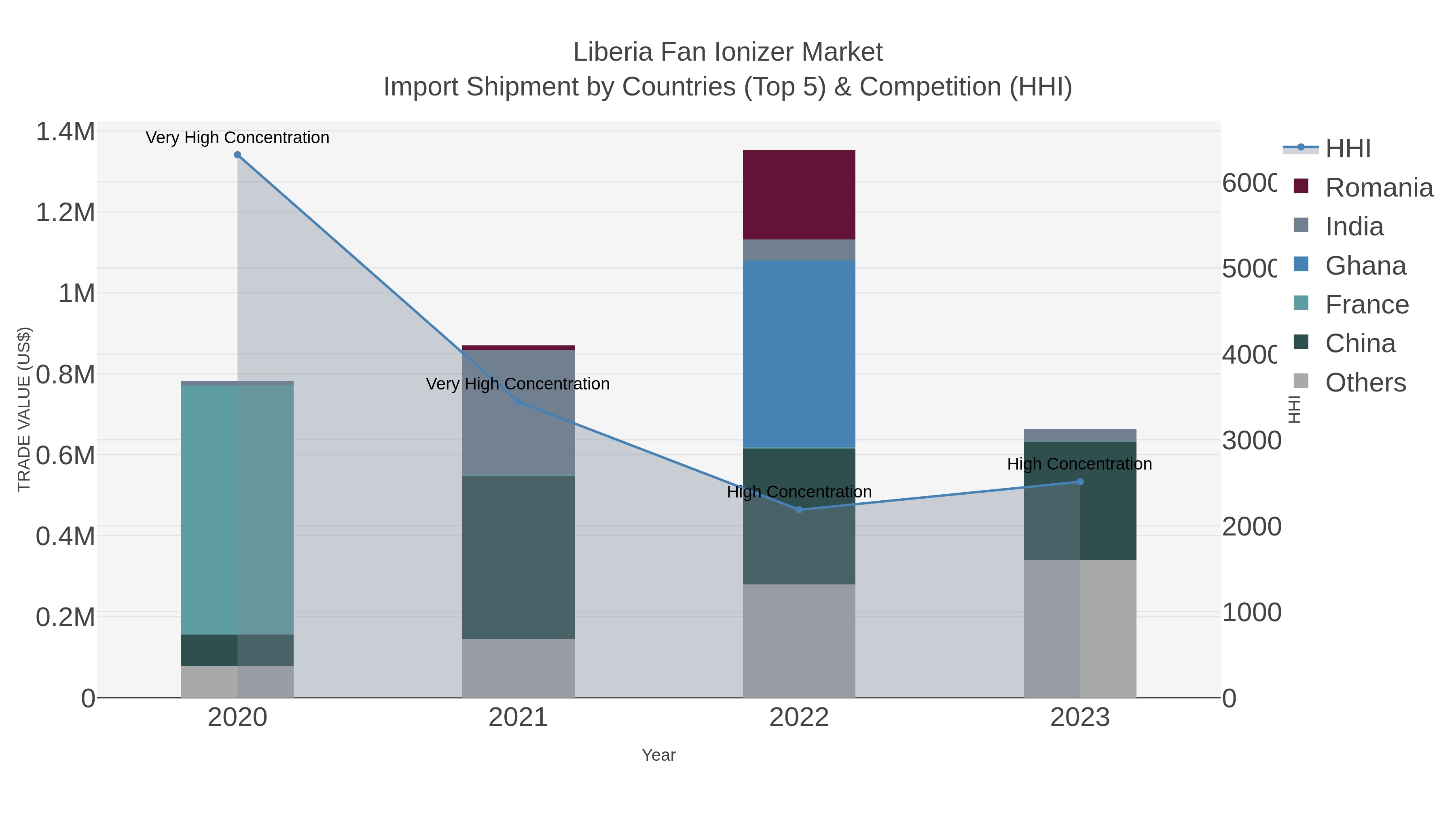 Liberia Fan Ionizer Market Import Shipment by Countries (Top 5) & Competition (HHI)