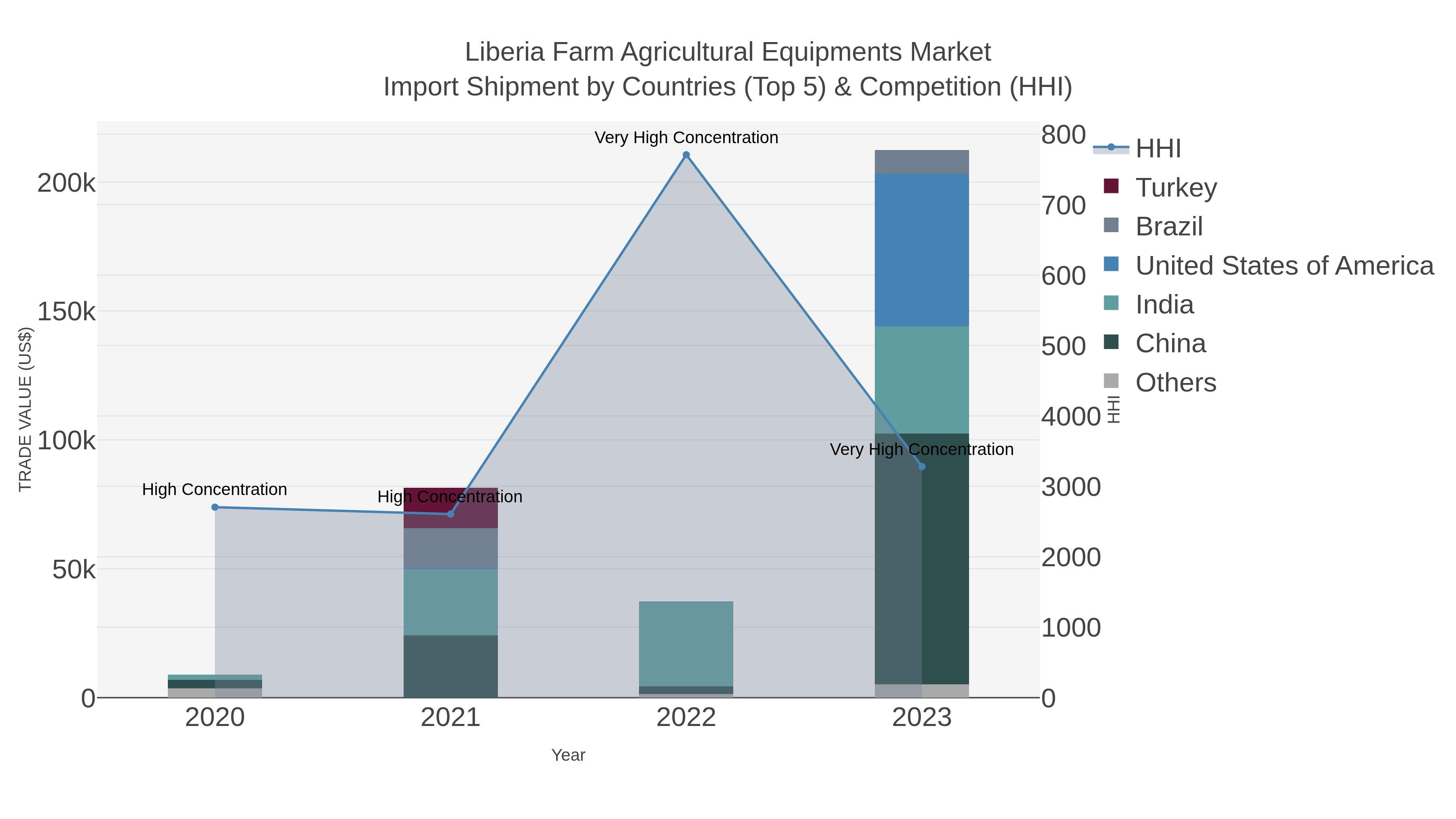 Liberia Farm Agricultural Equipments Market Import Shipment by Countries (Top 5) & Competition (HHI)