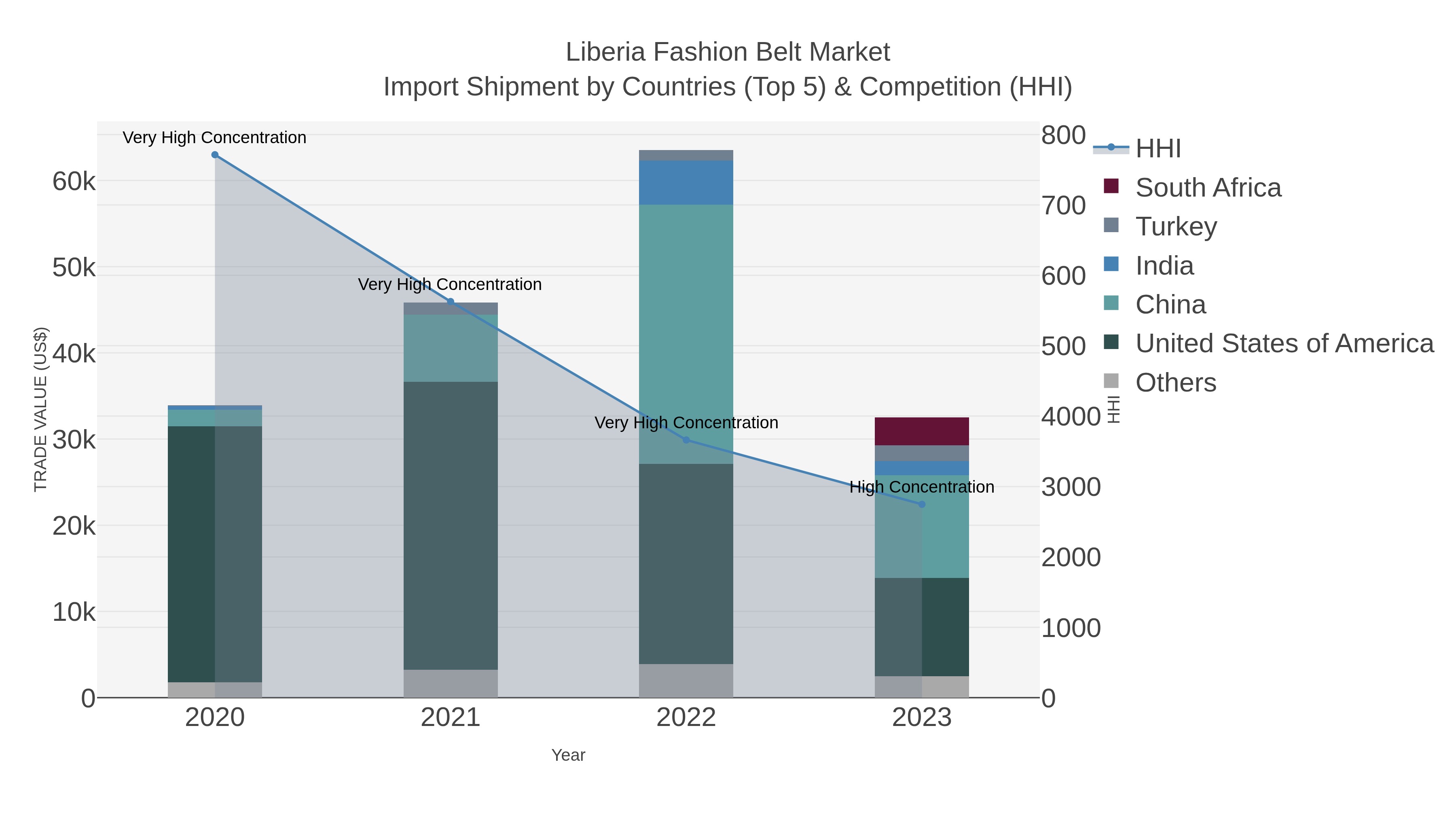 Liberia Fashion Belt Market Import Shipment by Countries (Top 5) & Competition (HHI)