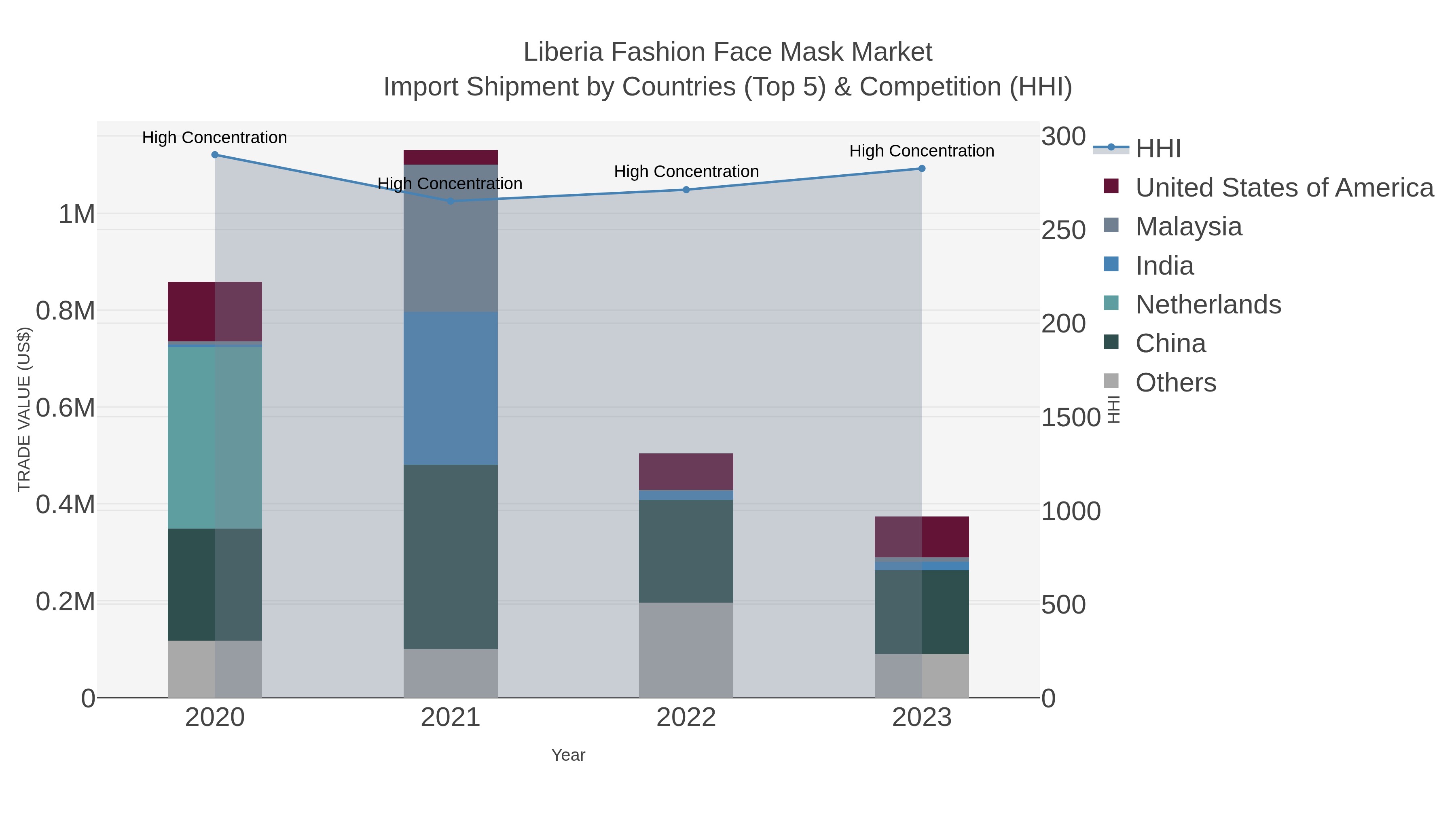 Liberia Fashion Face Mask Market Import Shipment by Countries (Top 5) & Competition (HHI)