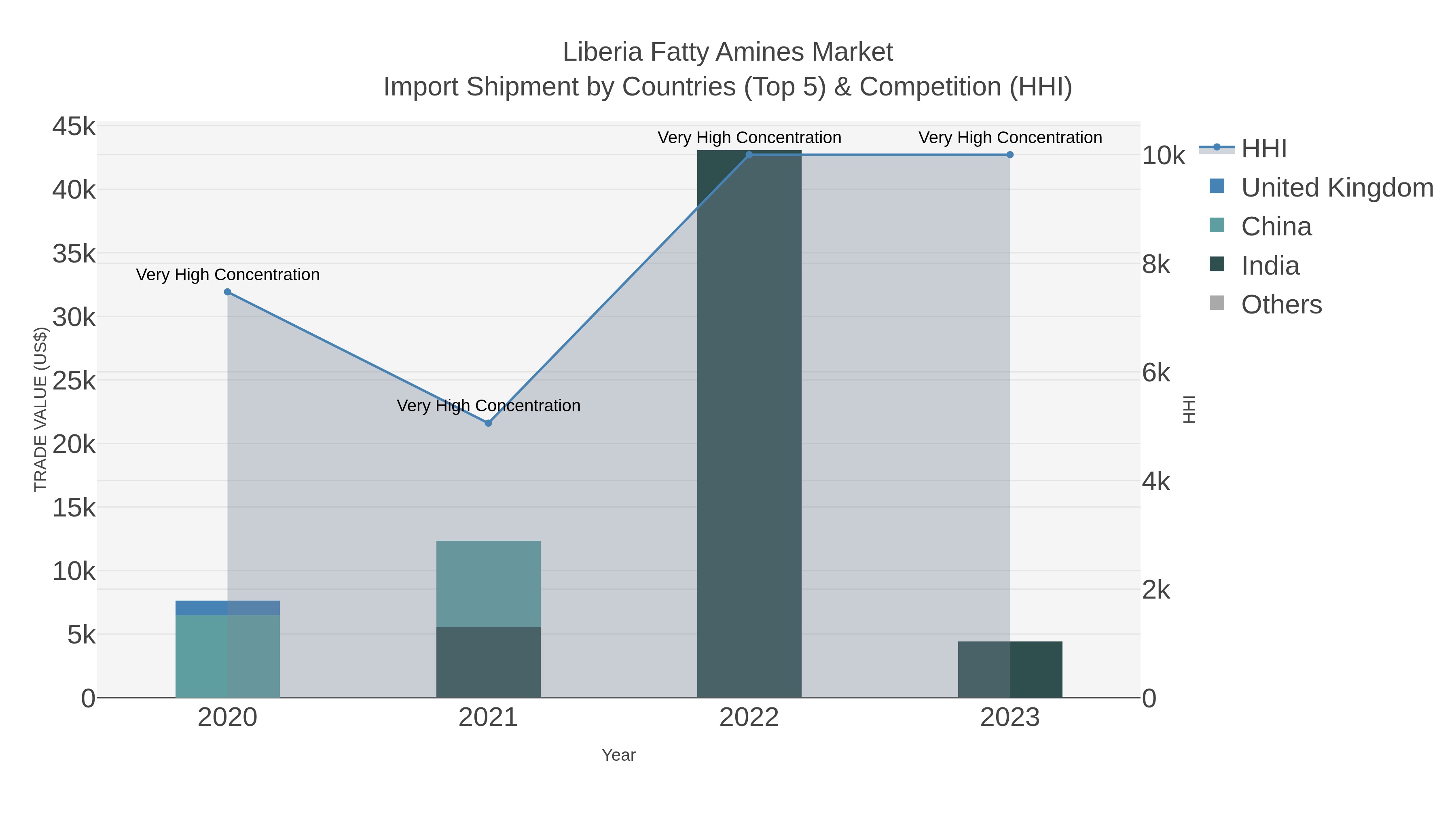 Liberia Fatty Amines Market Import Shipment by Countries (Top 5) & Competition (HHI)