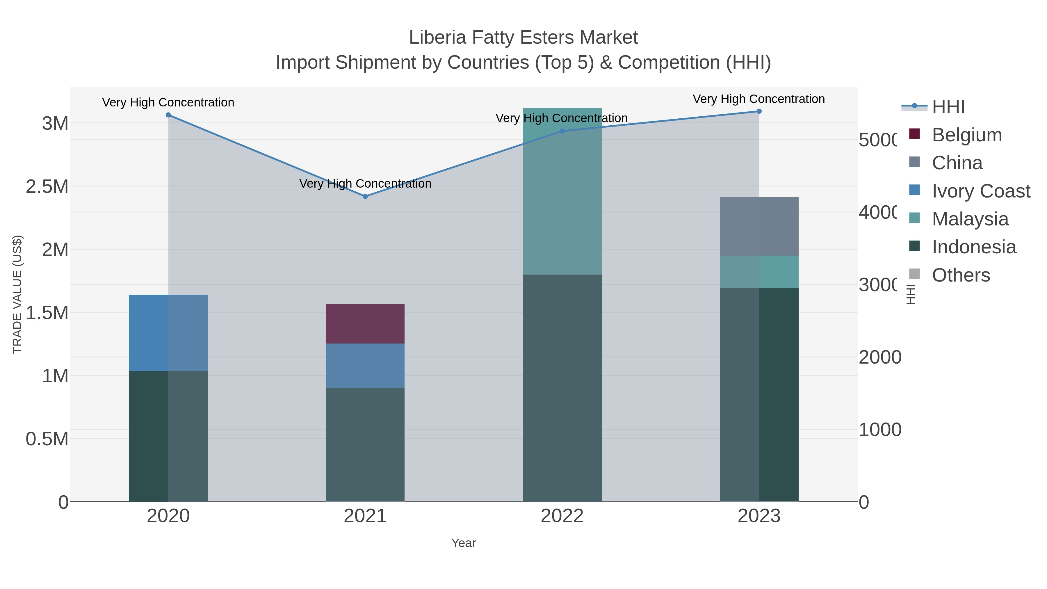 Liberia Fatty Esters Market Import Shipment by Countries (Top 5) & Competition (HHI)