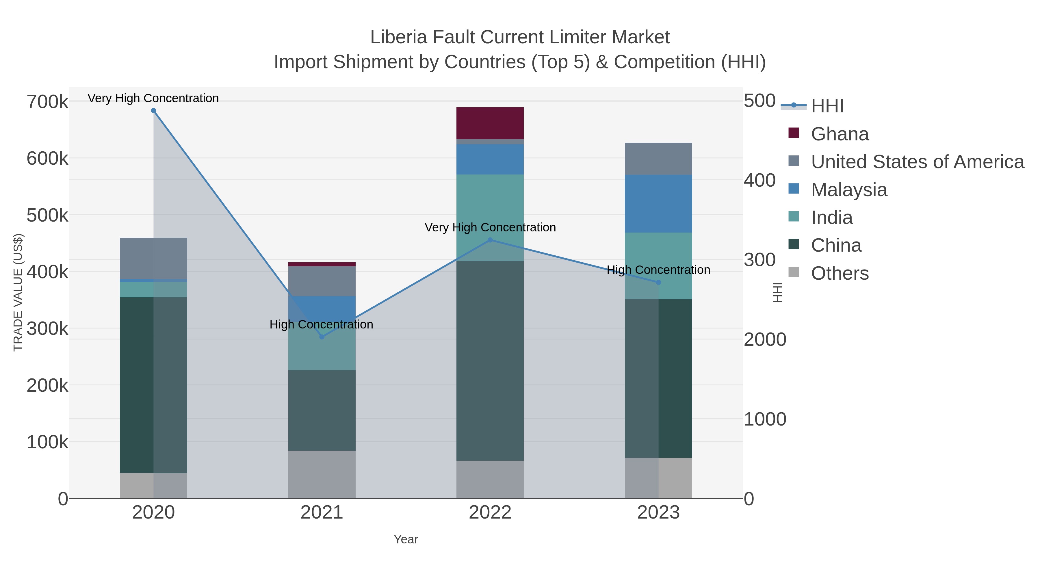 Liberia Fault Current Limiter Market Import Shipment by Countries (Top 5) & Competition (HHI)