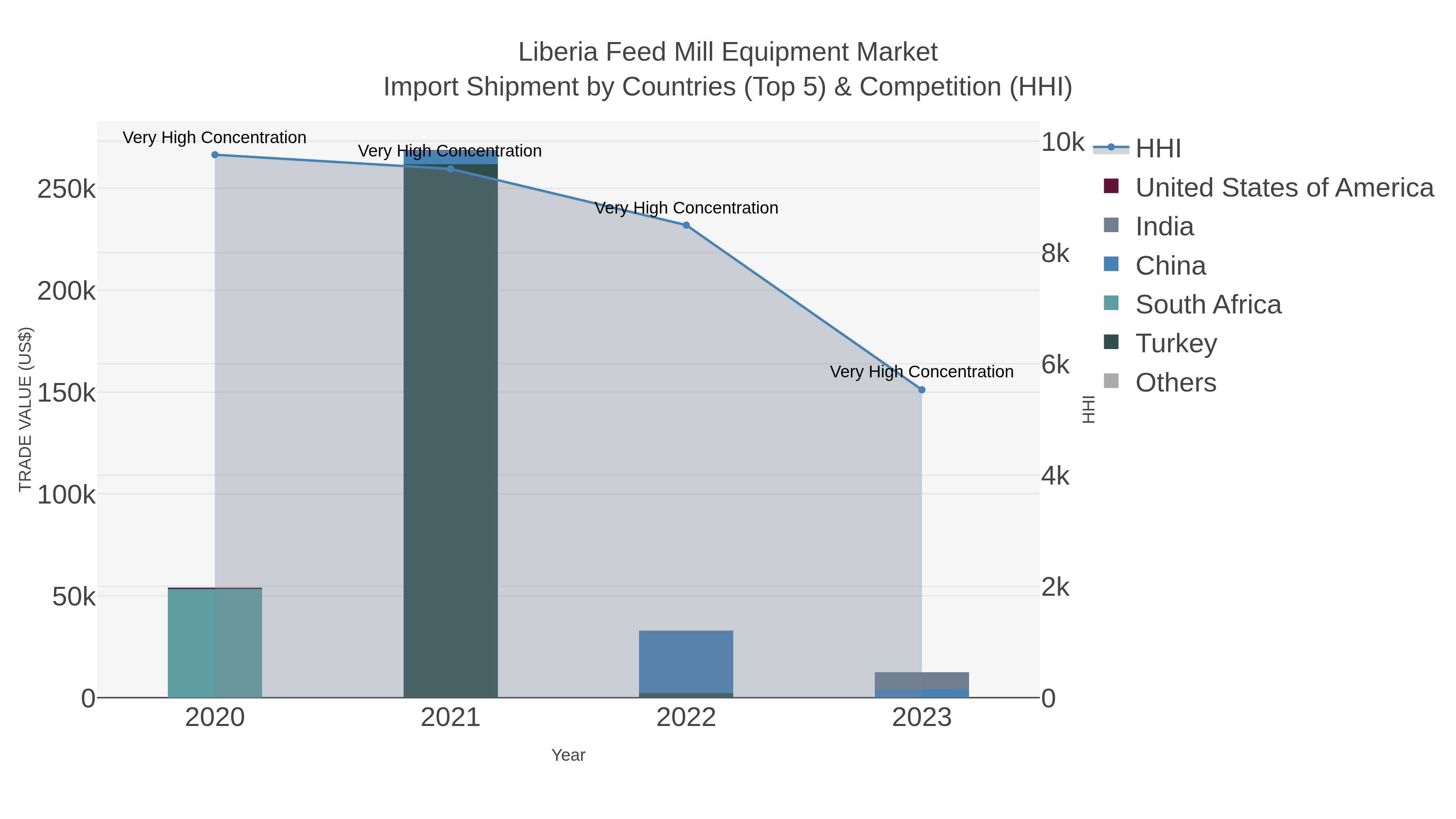 Liberia Feed Mill Equipment Market Import Shipment by Countries (Top 5) & Competition (HHI)
