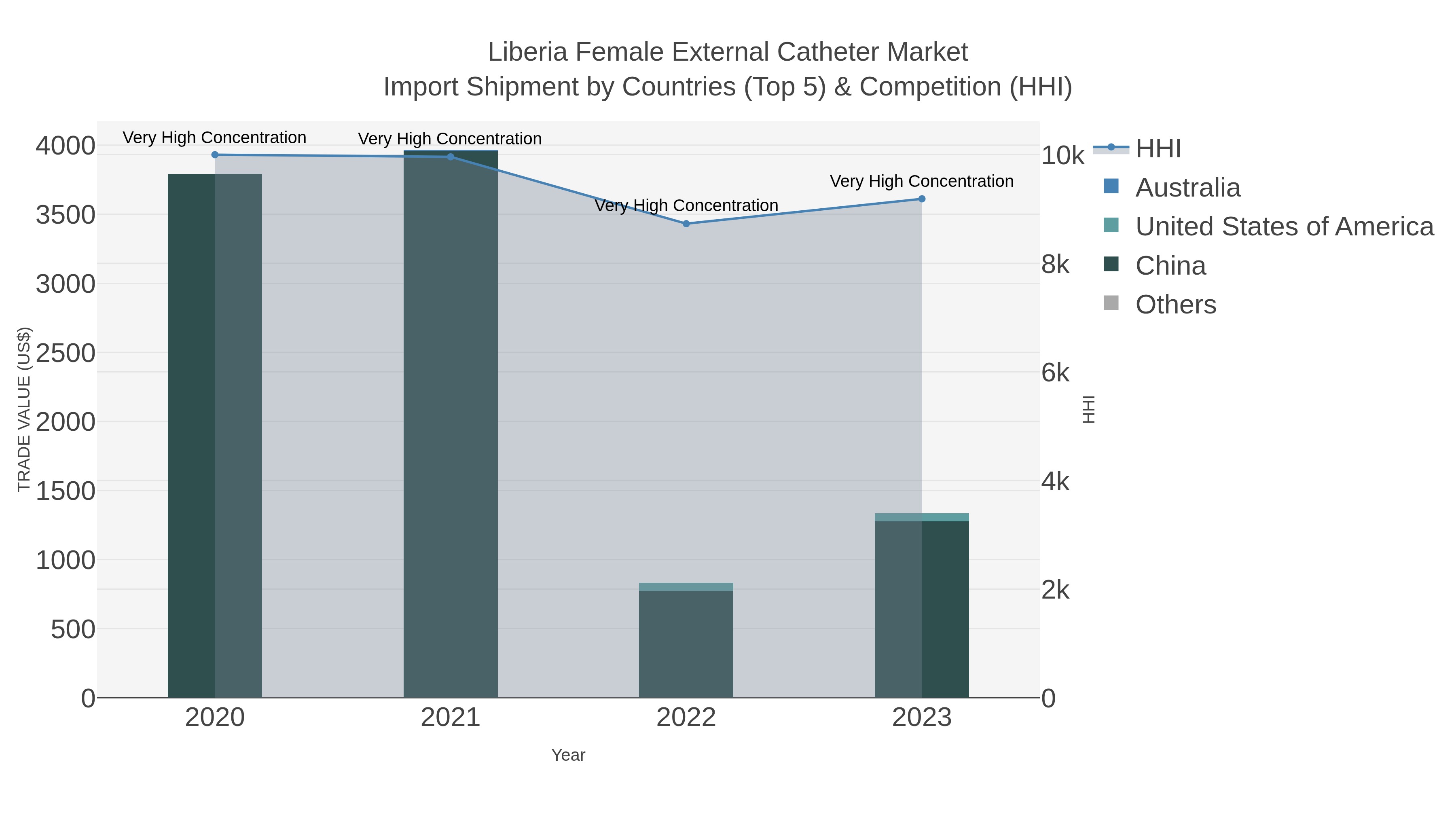 Liberia Female External Catheter Market Import Shipment by Countries (Top 5) & Competition (HHI)