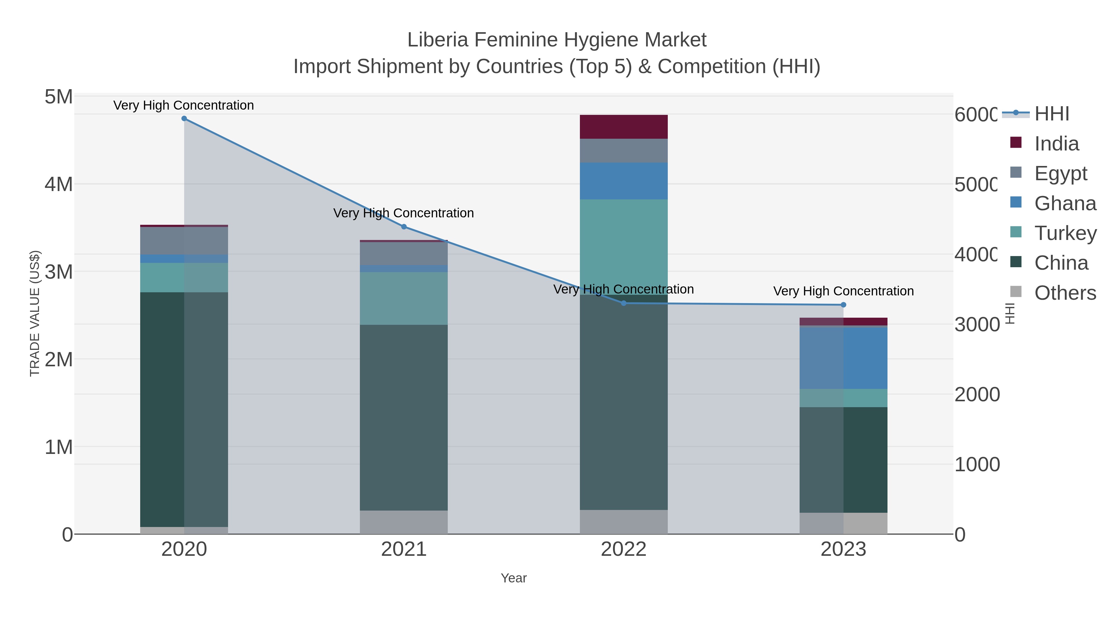 Liberia Feminine Hygiene Market Import Shipment by Countries (Top 5) & Competition (HHI)