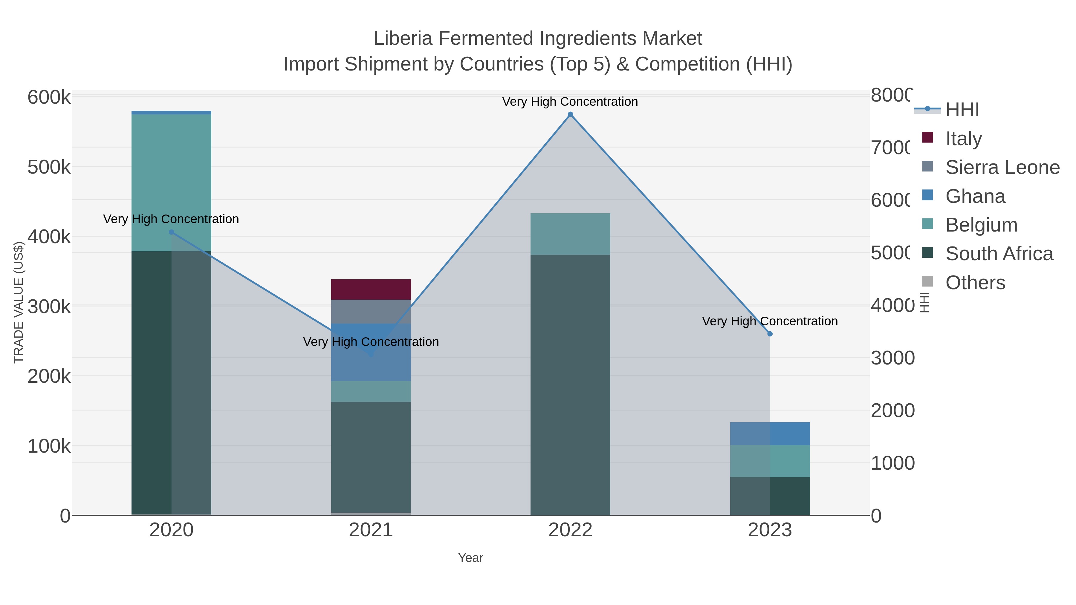Liberia Fermented Ingredients Market Import Shipment by Countries (Top 5) & Competition (HHI)