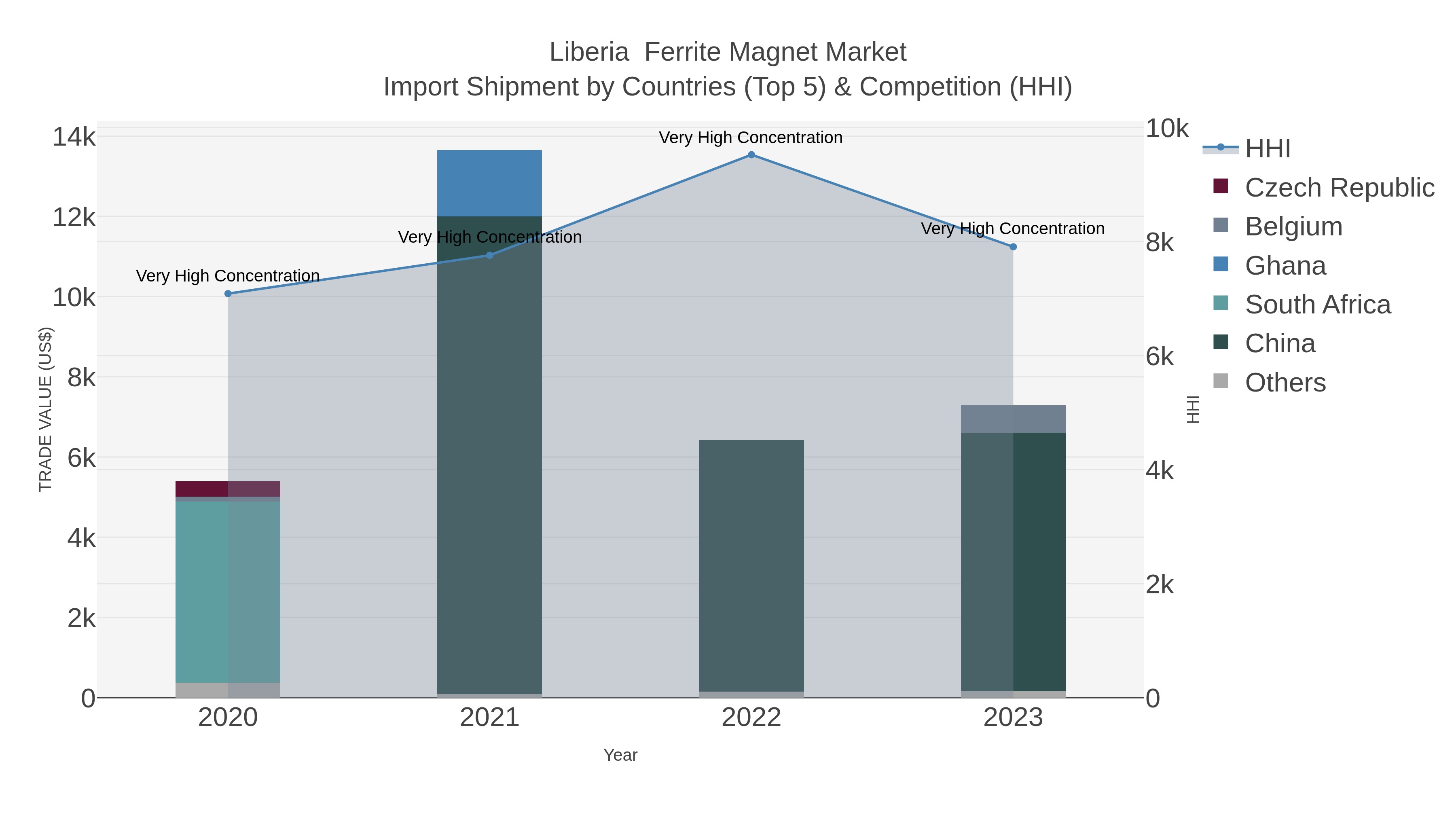Liberia Ferrite Magnet Market Import Shipment by Countries (Top 5) & Competition (HHI)