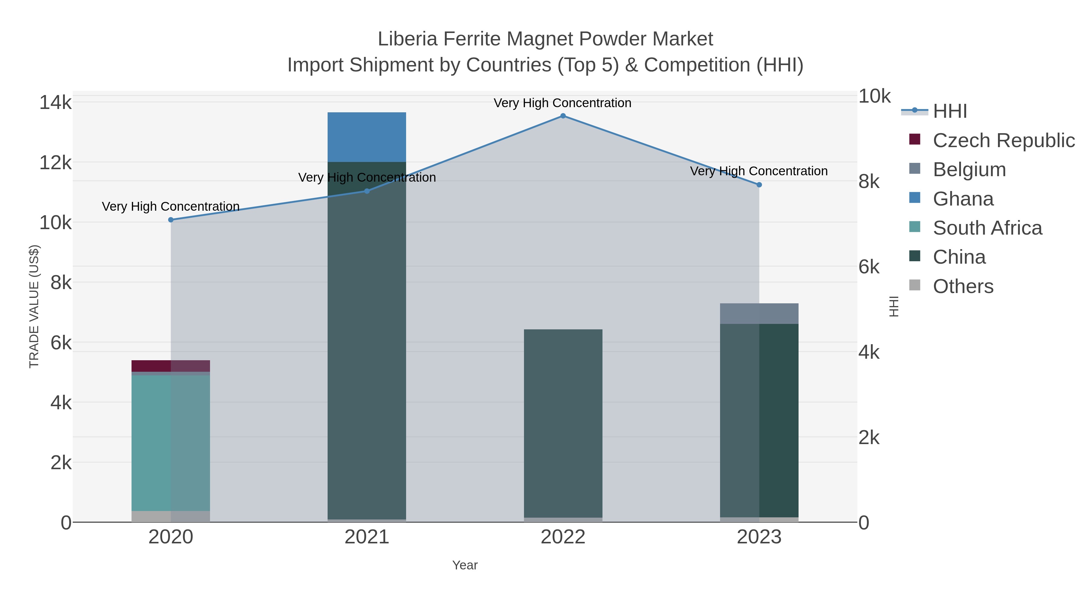 Liberia Ferrite Magnet Powder Market Import Shipment by Countries (Top 5) & Competition (HHI)