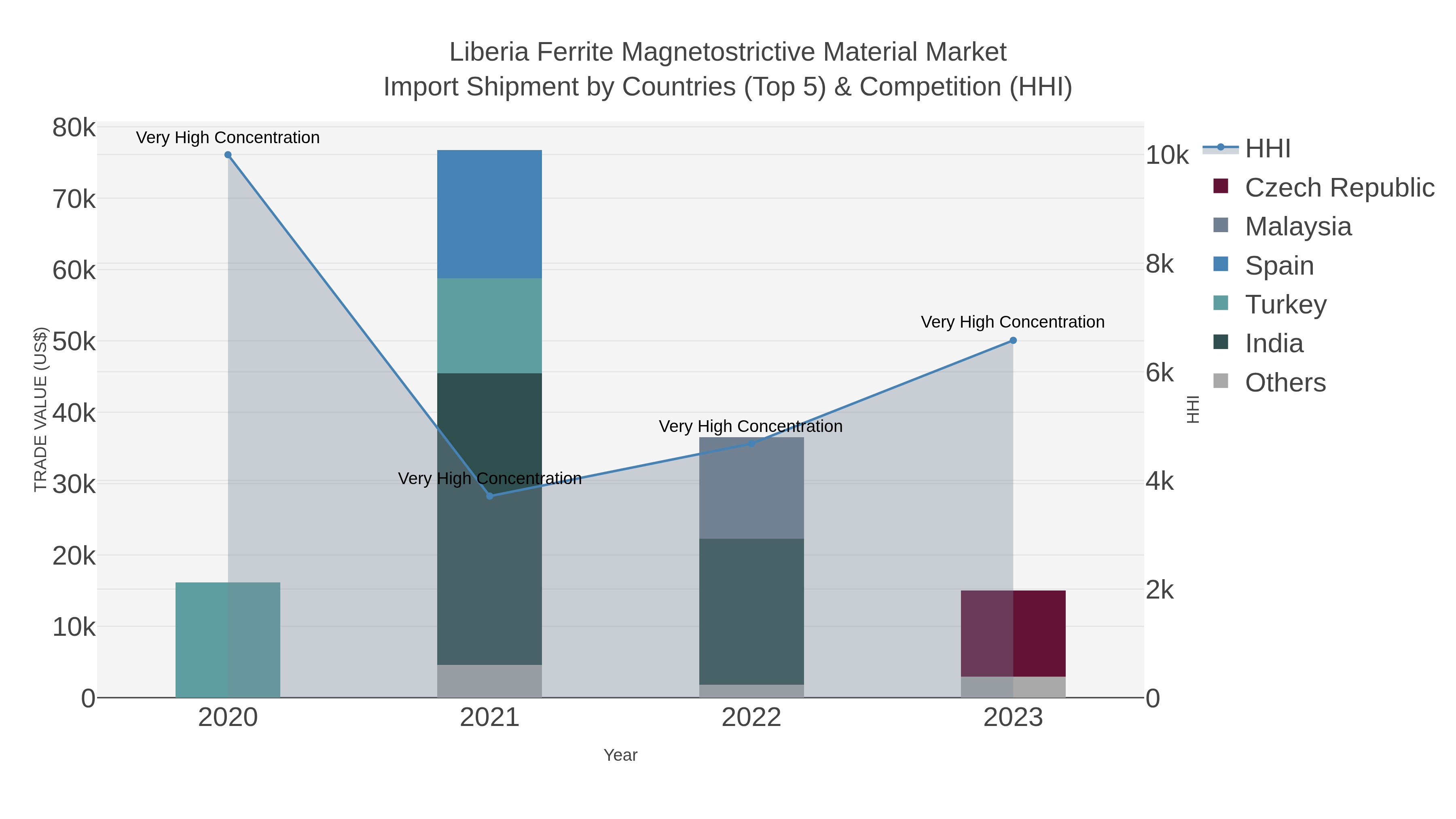 Liberia Ferrite Magnetostrictive Material Market Import Shipment by Countries (Top 5) & Competition (HHI)