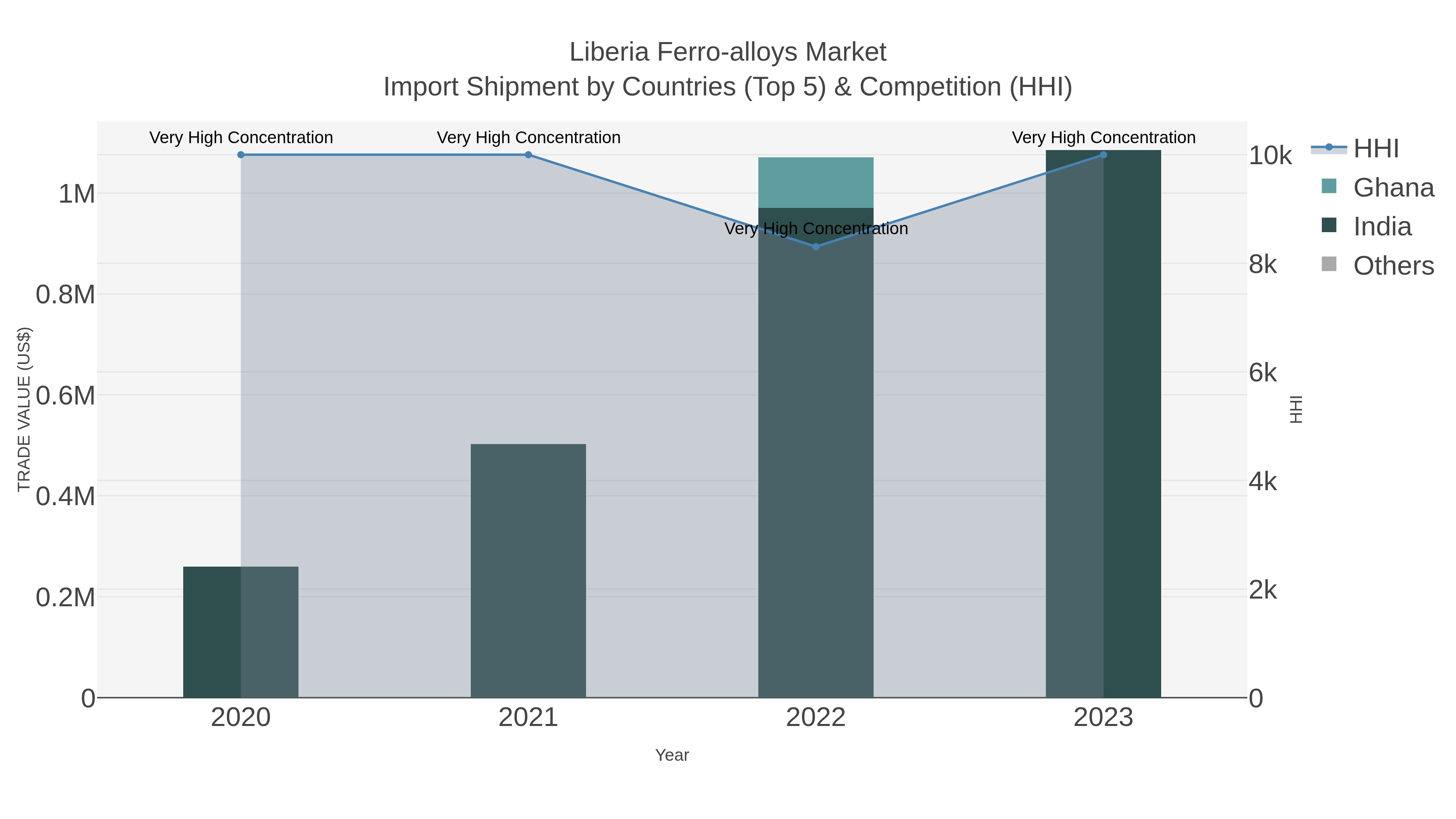 Liberia Ferro-alloys Market Import Shipment by Countries (Top 5) & Competition (HHI)