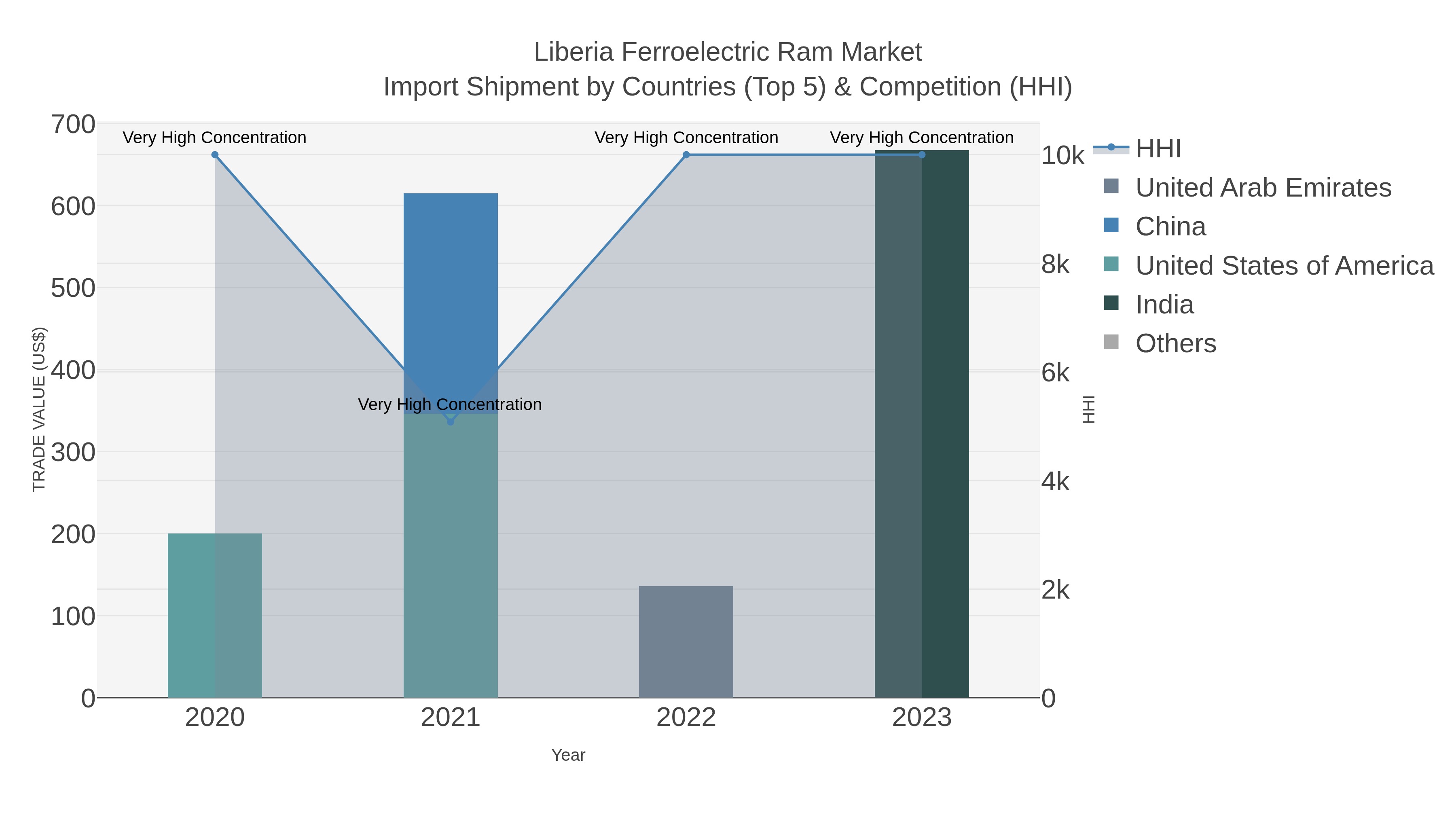 Liberia Ferroelectric Ram Market Import Shipment by Countries (Top 5) & Competition (HHI)
