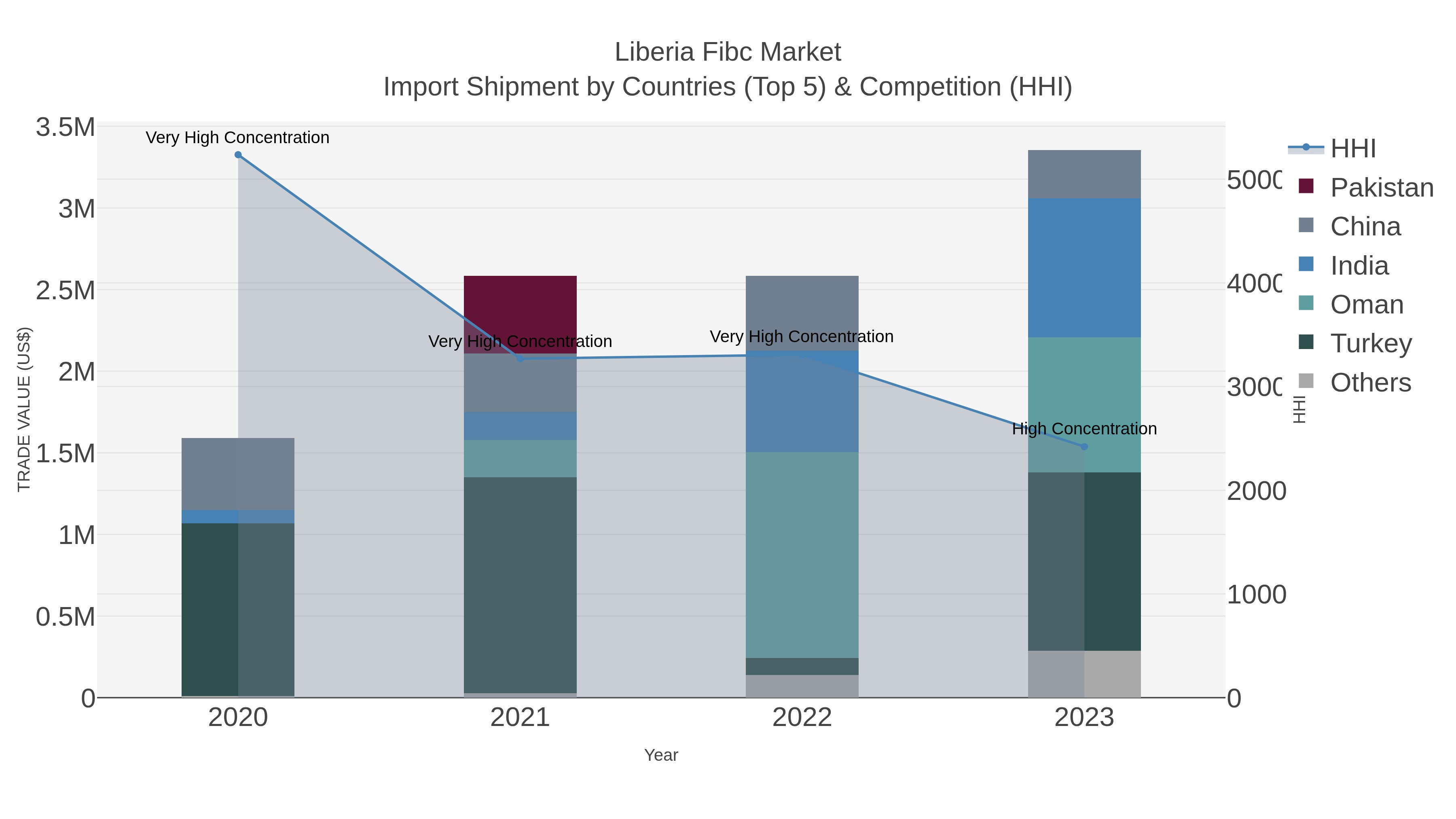 Liberia Fibc Market Import Shipment by Countries (Top 5) & Competition (HHI)