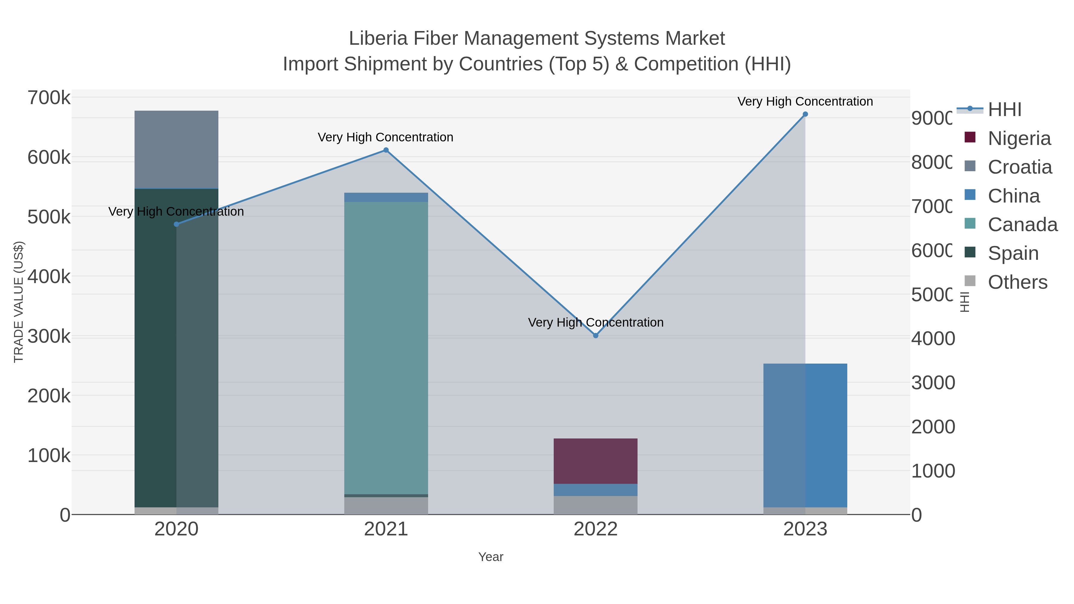 Liberia Fiber Management Systems Market Import Shipment by Countries (Top 5) & Competition (HHI)