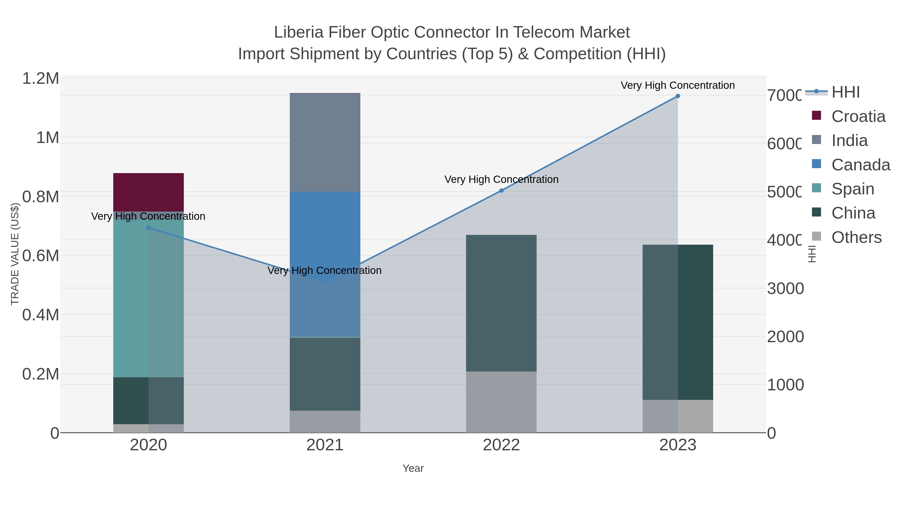 Liberia Fiber Optic Connector In Telecom Market Import Shipment by Countries (Top 5) & Competition (HHI)