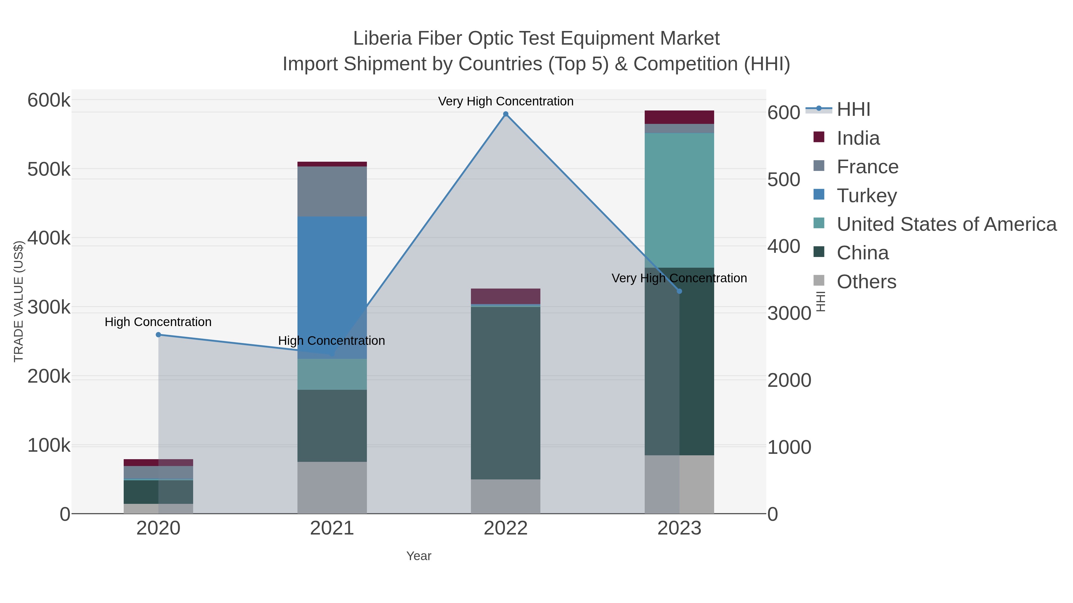 Liberia Fiber Optic Test Equipment Market Import Shipment by Countries (Top 5) & Competition (HHI)