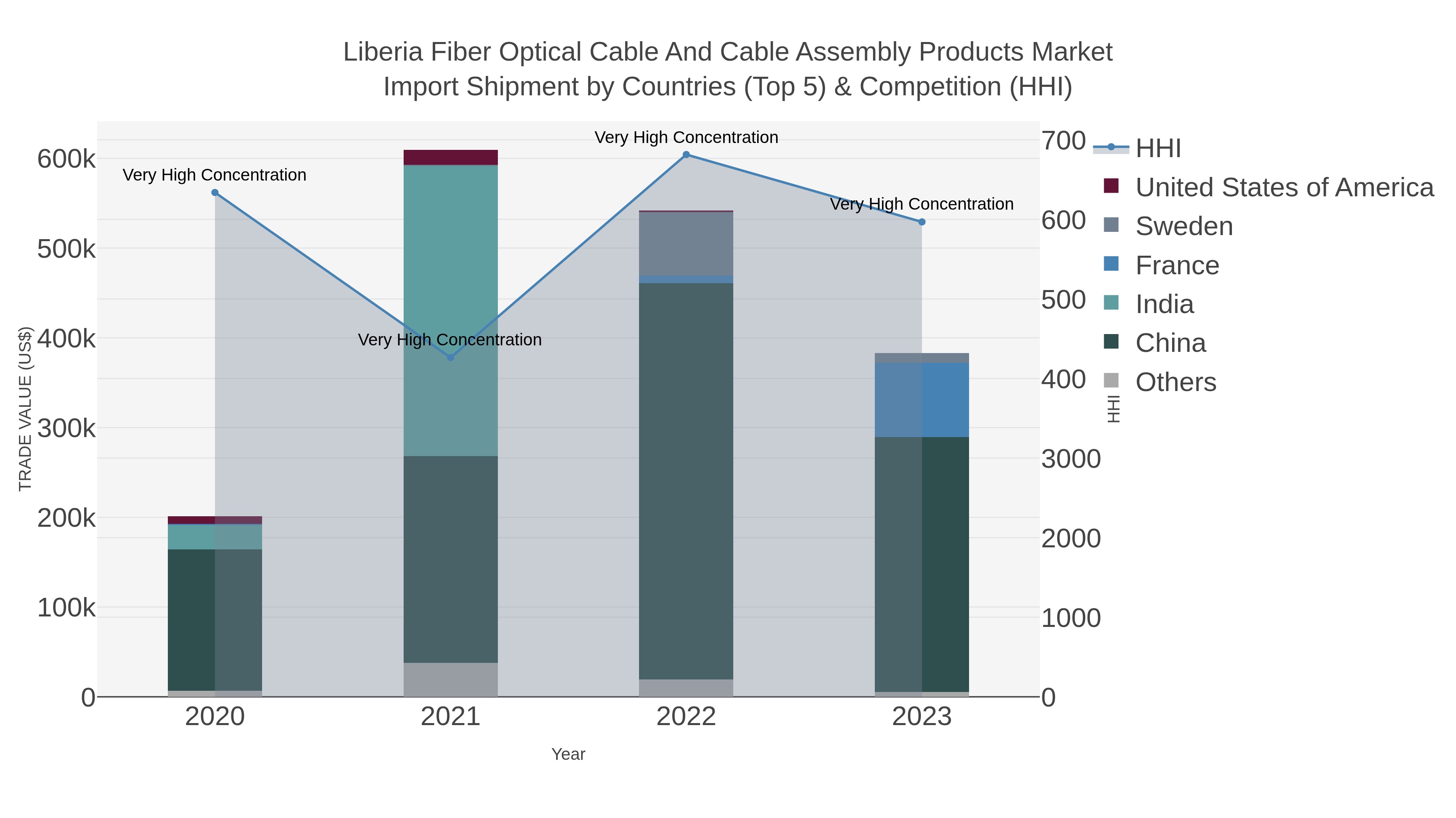 Liberia Fiber Optical Cable And Cable Assembly Products Market Import Shipment by Countries (Top 5) & Competition (HHI)
