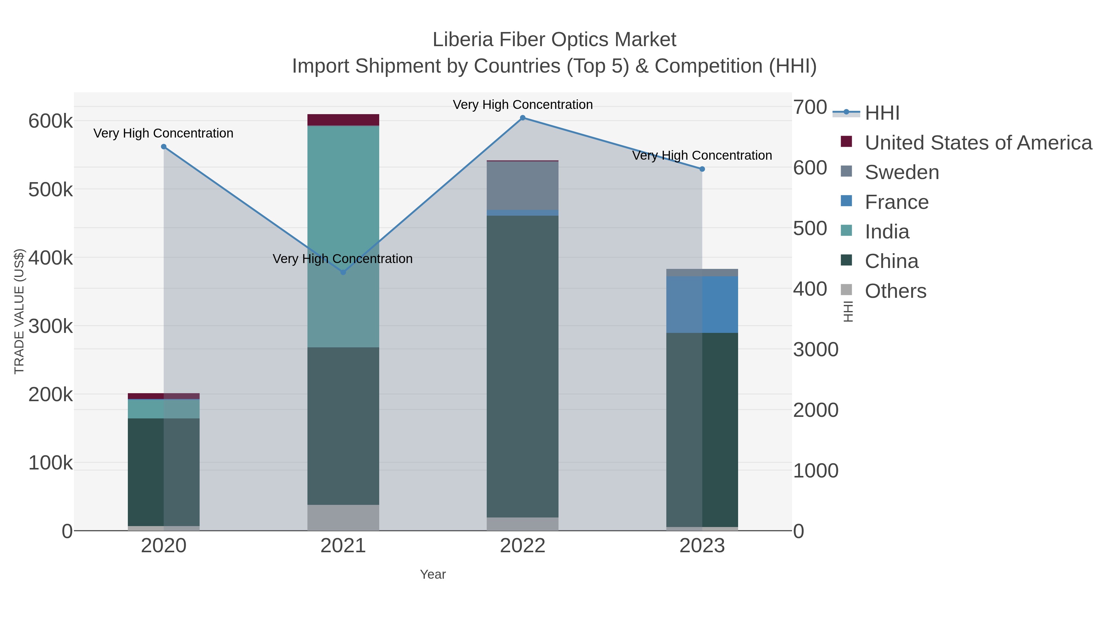 Liberia Fiber Optics Market Import Shipment by Countries (Top 5) & Competition (HHI)
