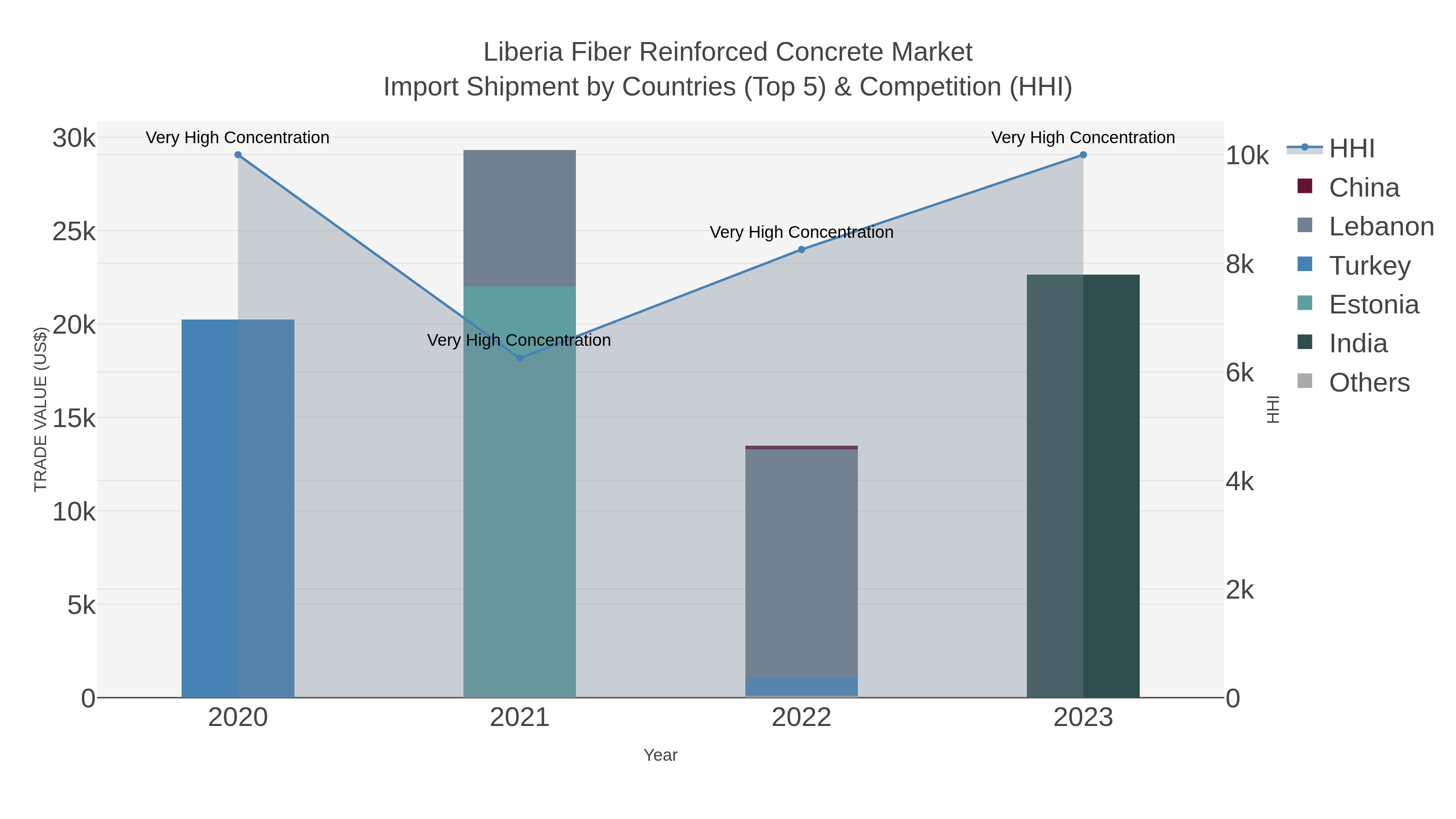 Liberia Fiber Reinforced Concrete Market Import Shipment by Countries (Top 5) & Competition (HHI)