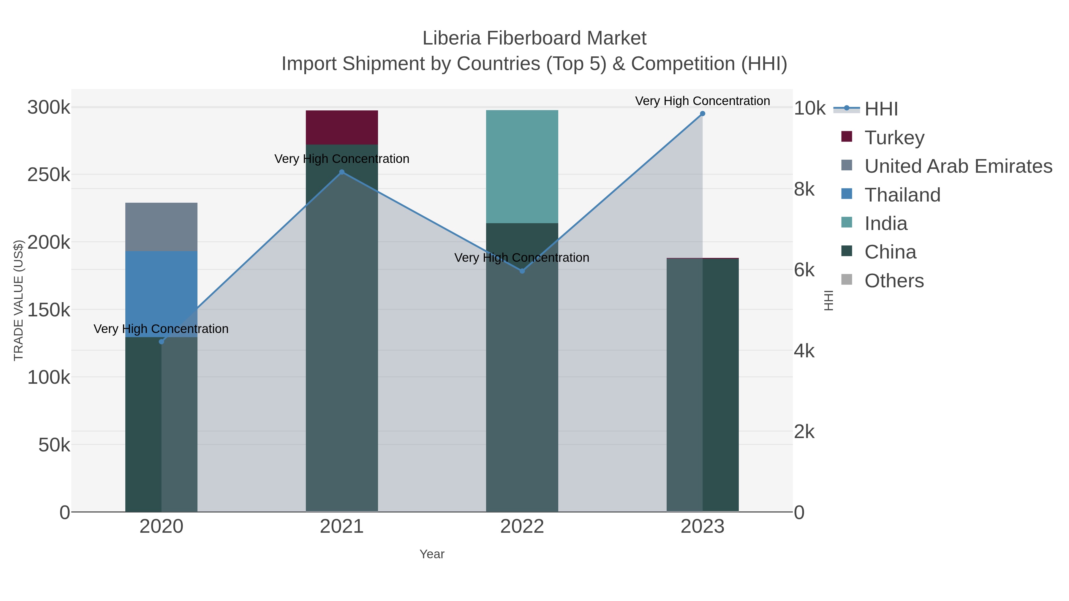 Liberia Fiberboard Market Import Shipment by Countries (Top 5) & Competition (HHI)
