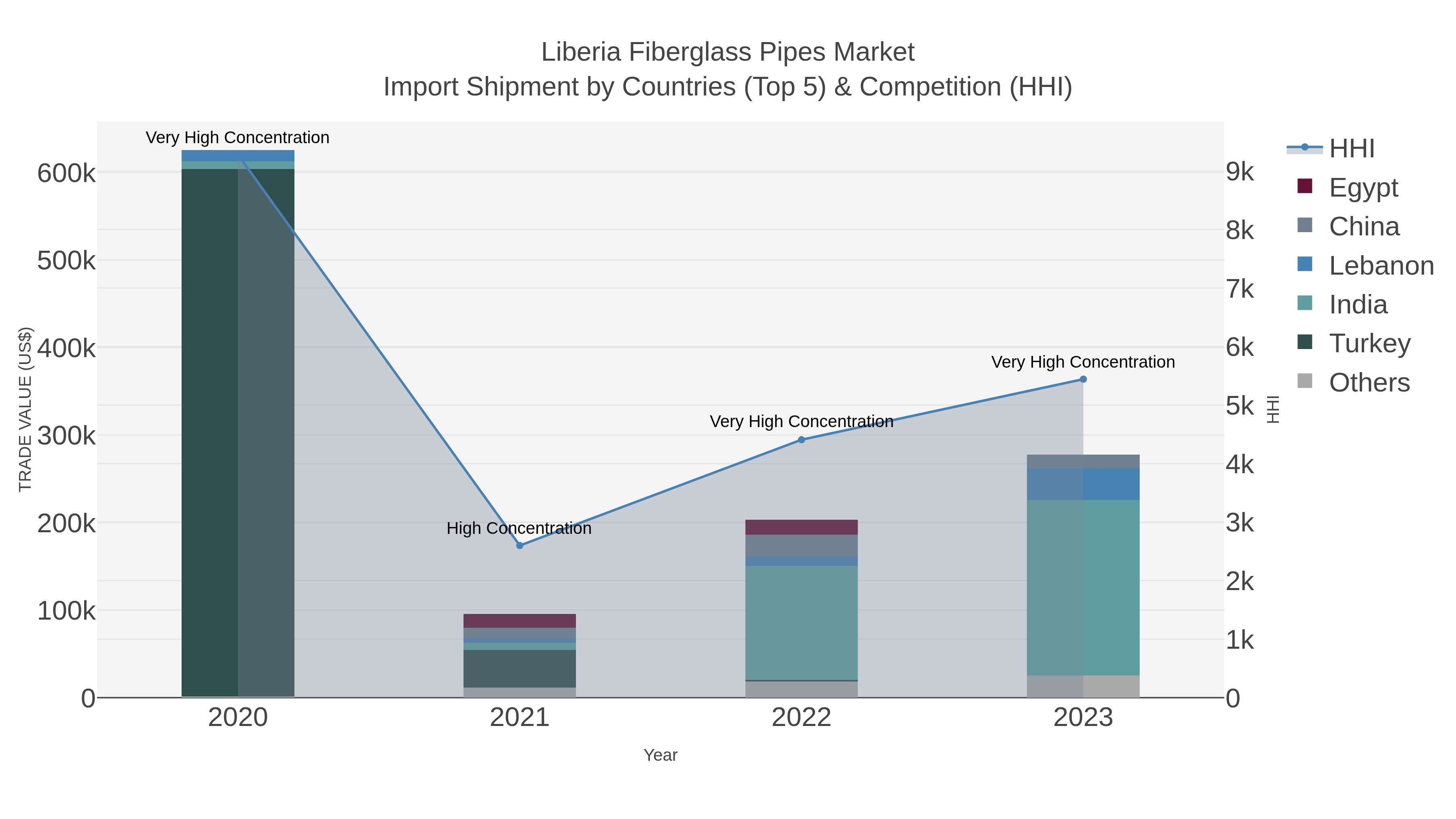 Liberia Fiberglass Pipes Market Import Shipment by Countries (Top 5) & Competition (HHI)