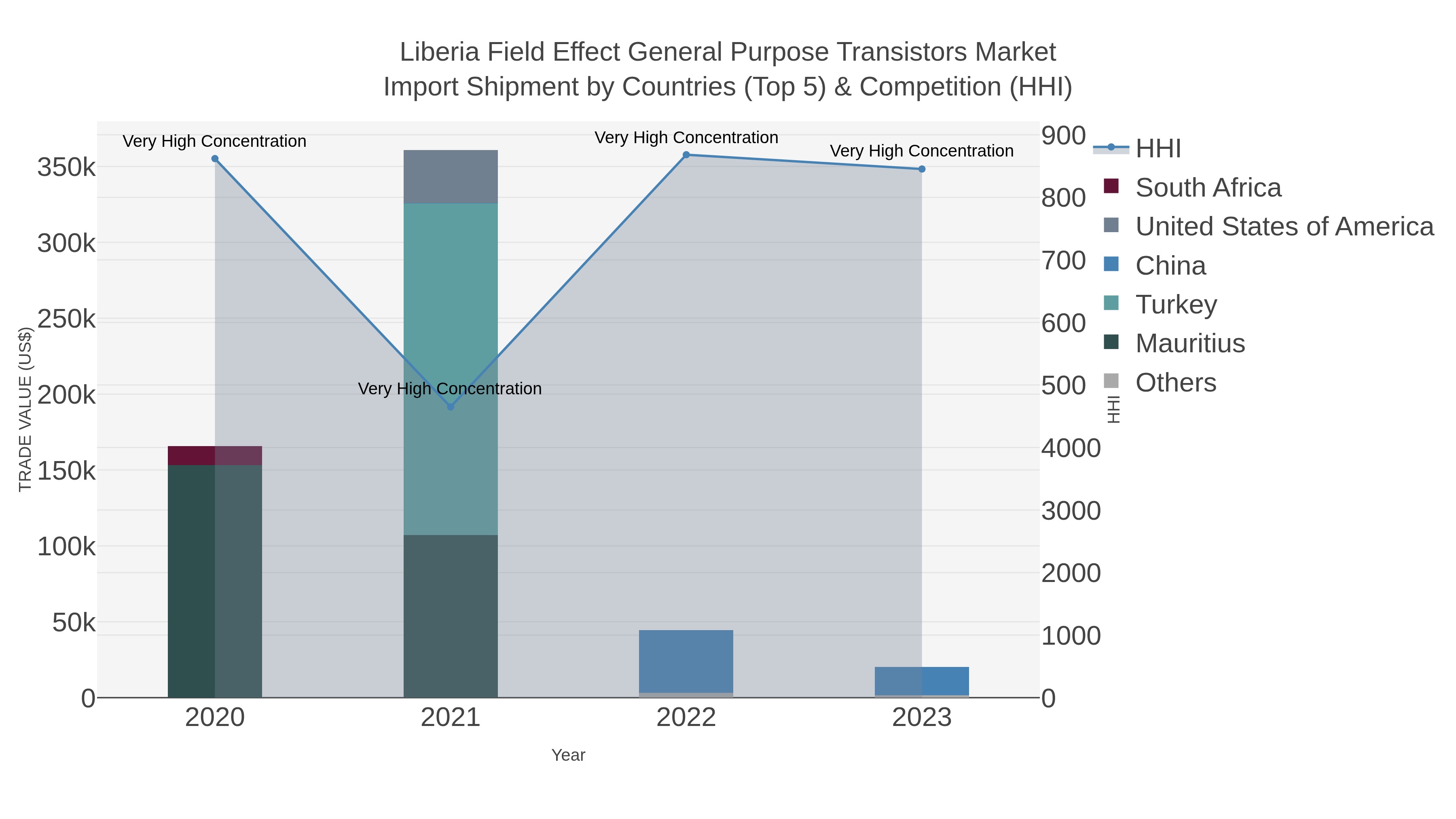 Liberia Field Effect General Purpose Transistors Market Import Shipment by Countries (Top 5) & Competition (HHI)