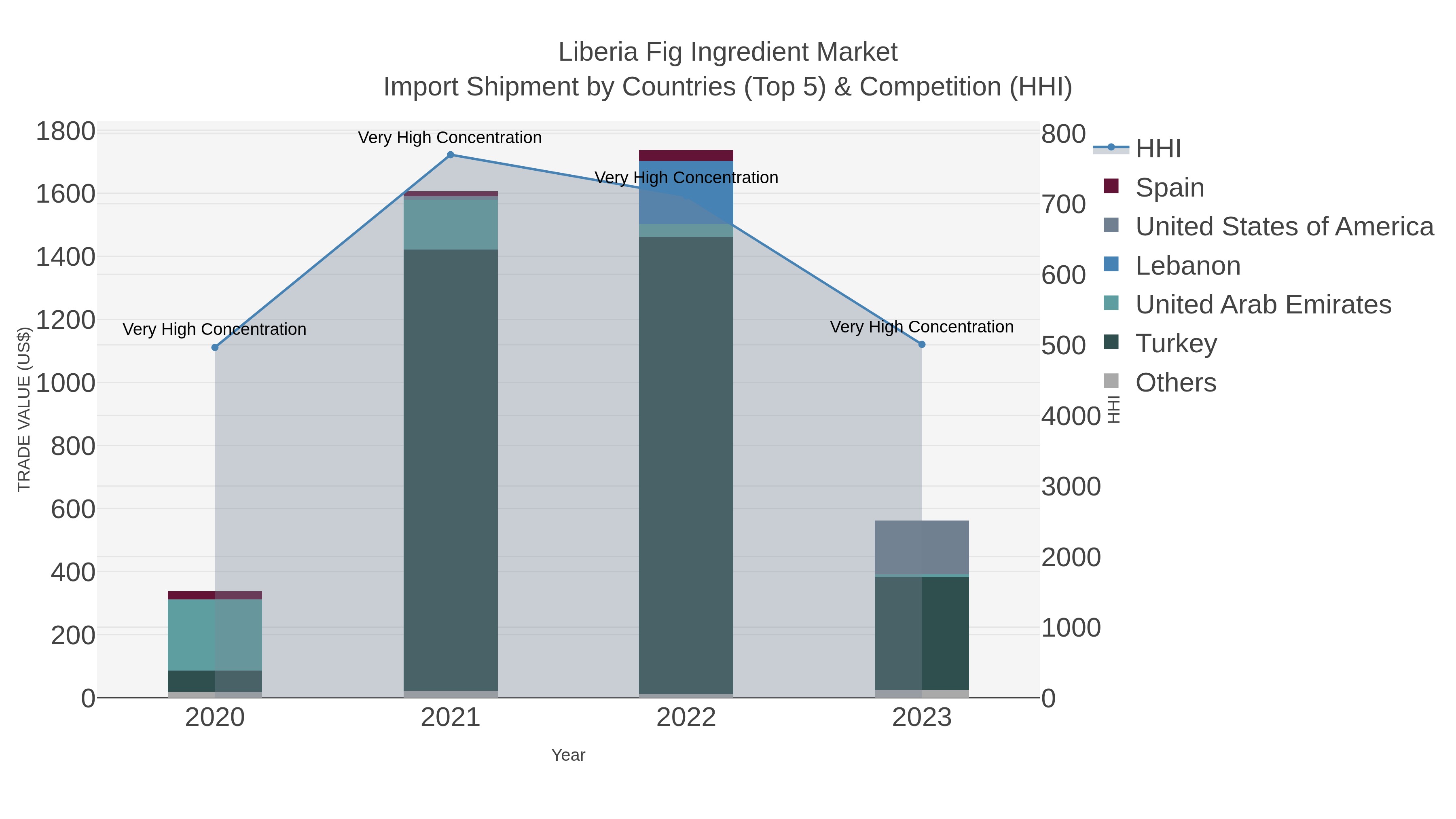Liberia Fig Ingredient Market Import Shipment by Countries (Top 5) & Competition (HHI)