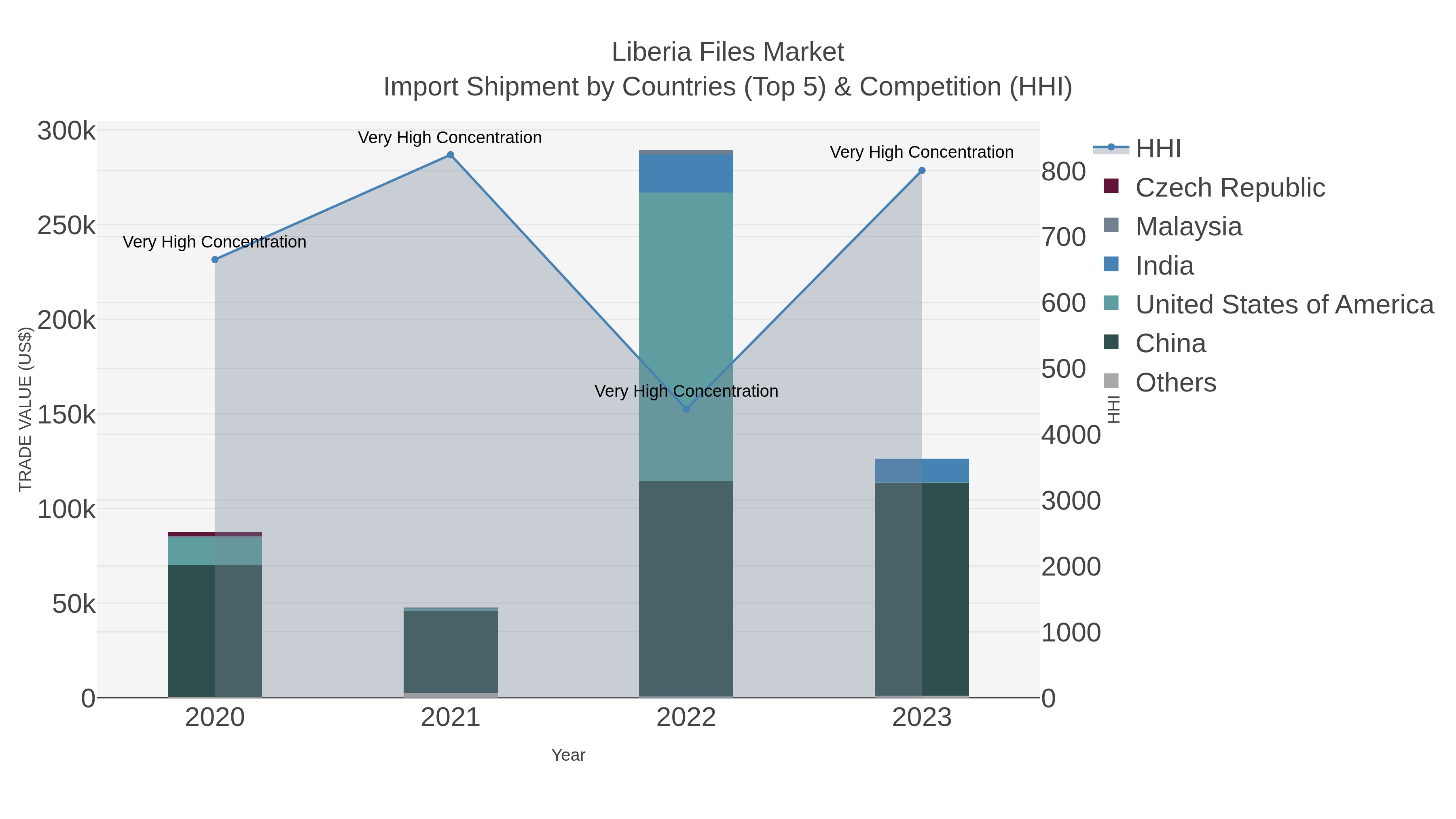 Liberia Files Market Import Shipment by Countries (Top 5) & Competition (HHI)