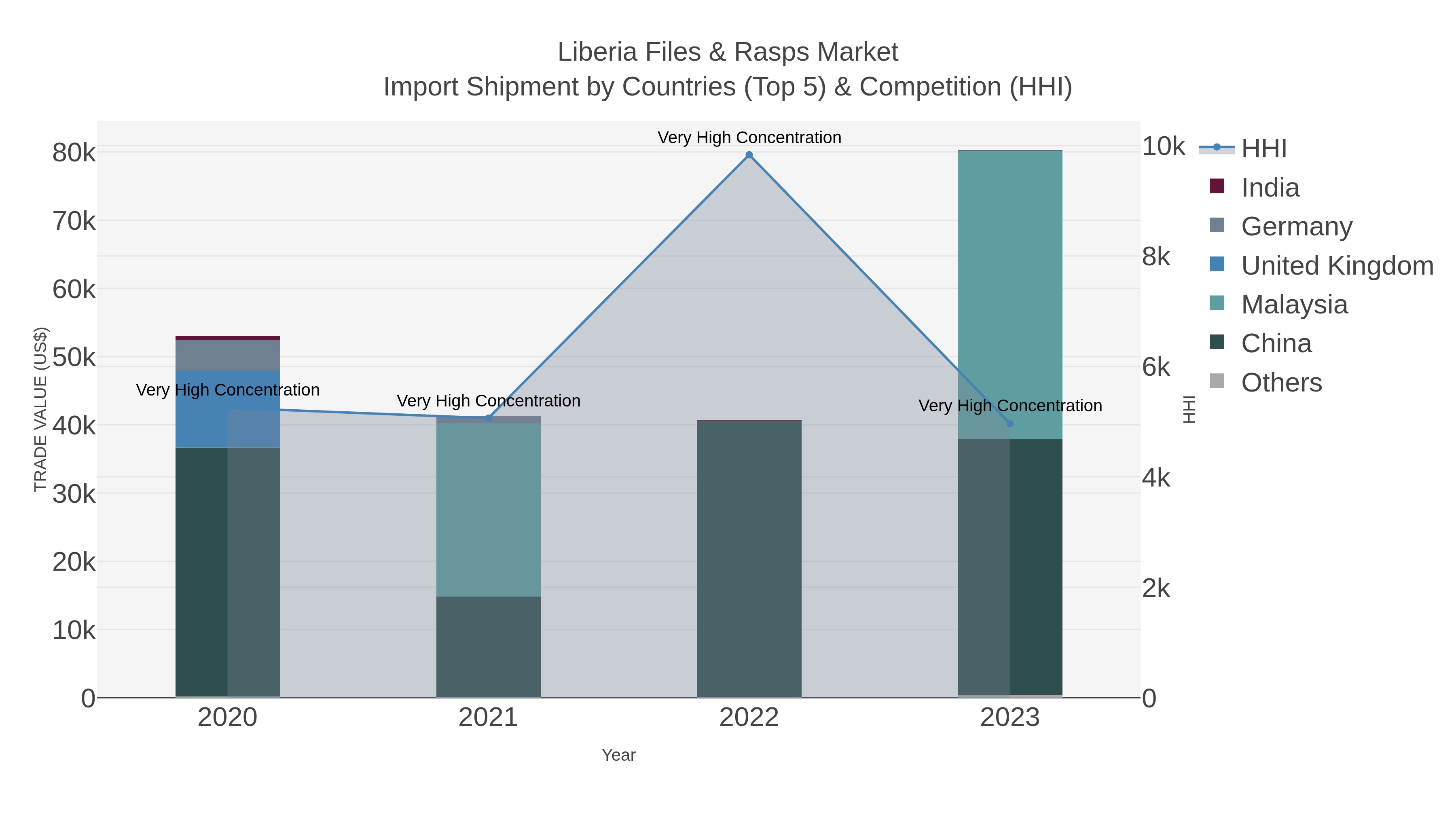 Liberia Files & Rasps Market Import Shipment by Countries (Top 5) & Competition (HHI)