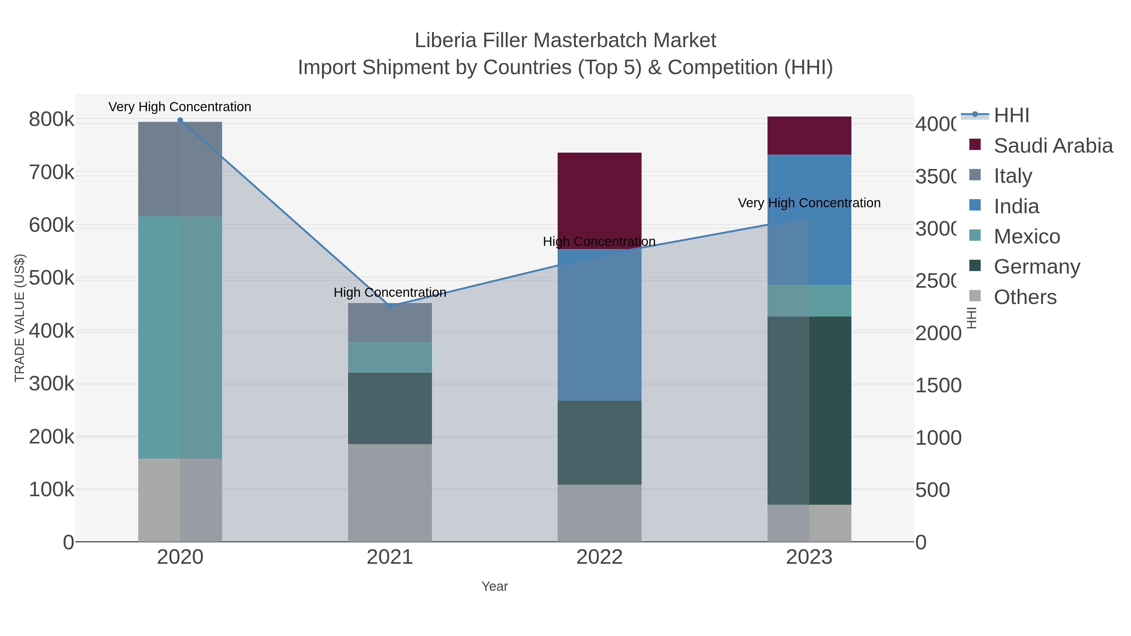 Liberia Filler Masterbatch Market Import Shipment by Countries (Top 5) & Competition (HHI)