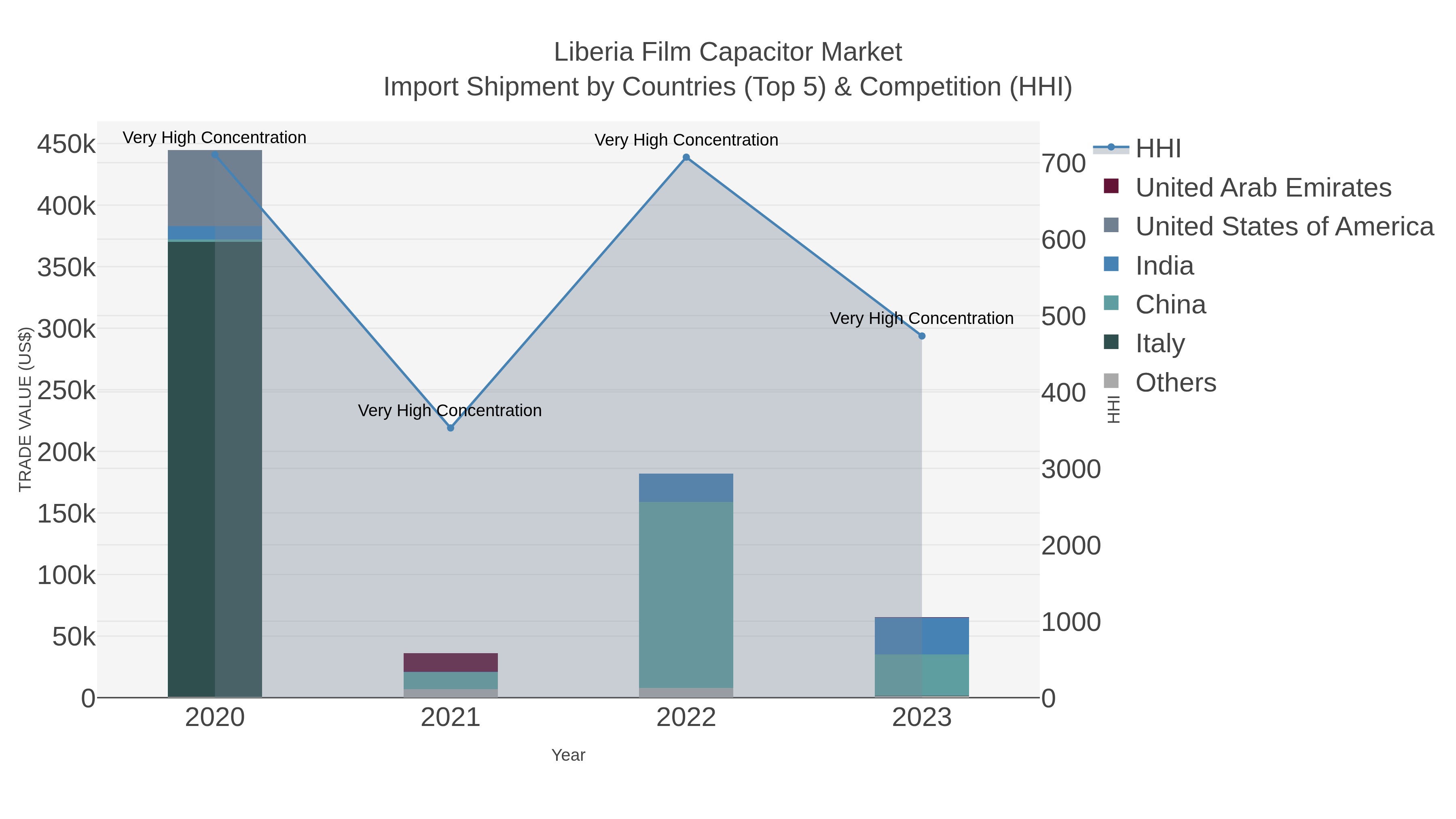 Liberia Film Capacitor Market Import Shipment by Countries (Top 5) & Competition (HHI)