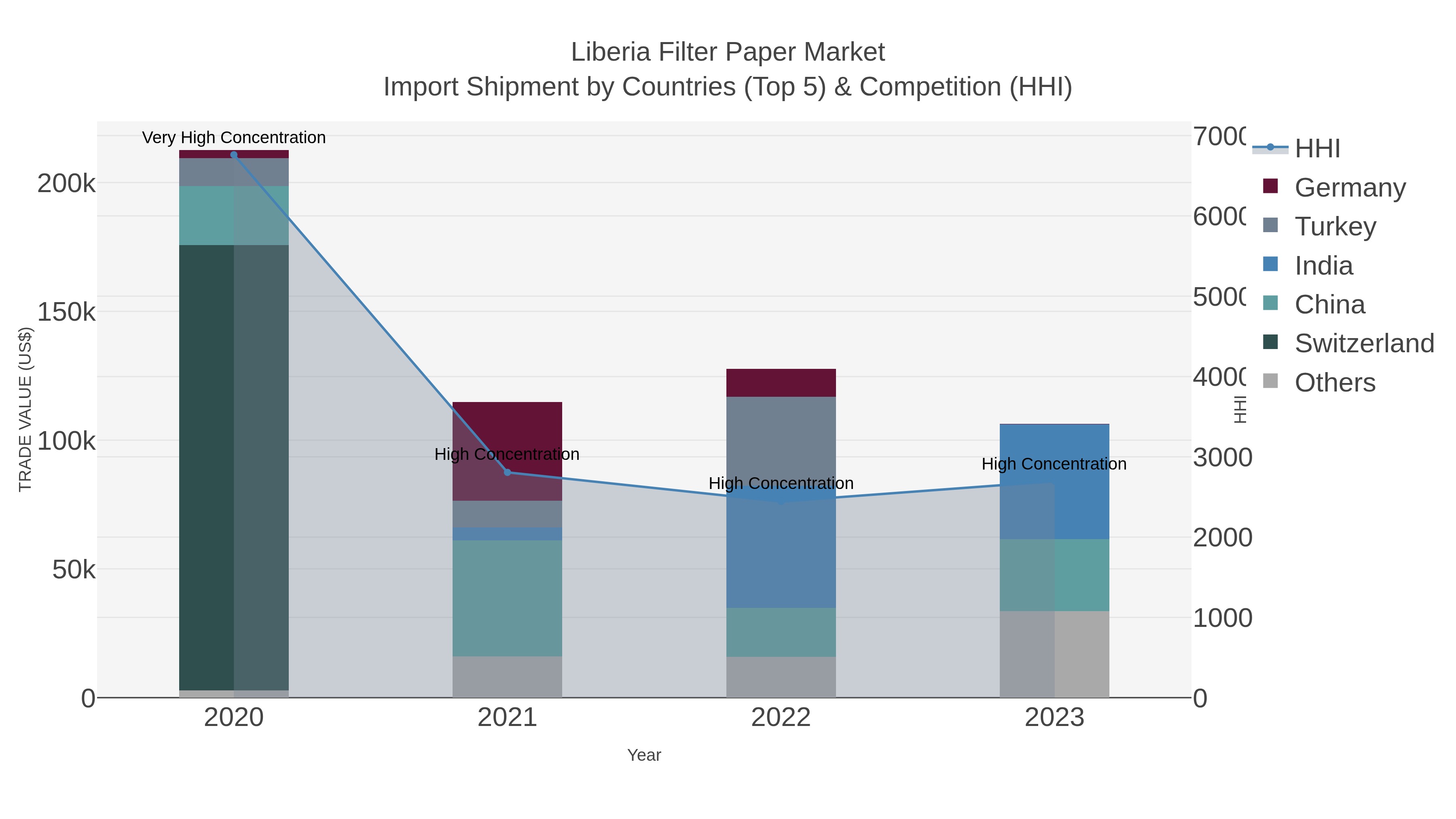 Liberia Filter Paper Market Import Shipment by Countries (Top 5) & Competition (HHI)