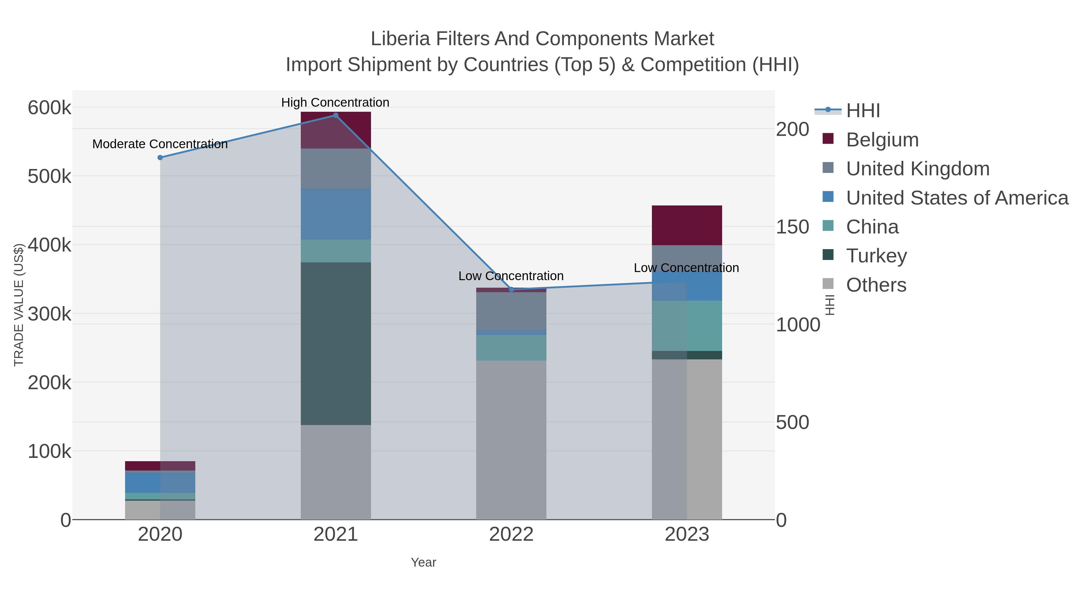 Liberia Filters And Components Market Import Shipment by Countries (Top 5) & Competition (HHI)
