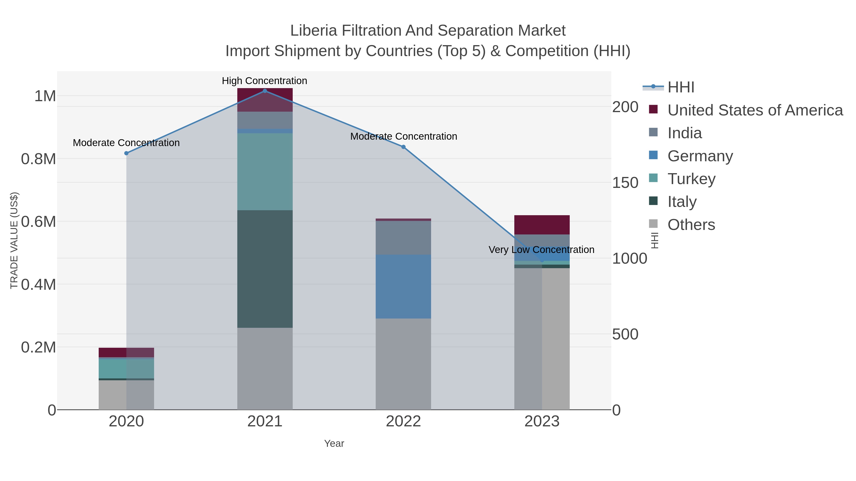 Liberia Filtration And Separation Market Import Shipment by Countries (Top 5) & Competition (HHI)