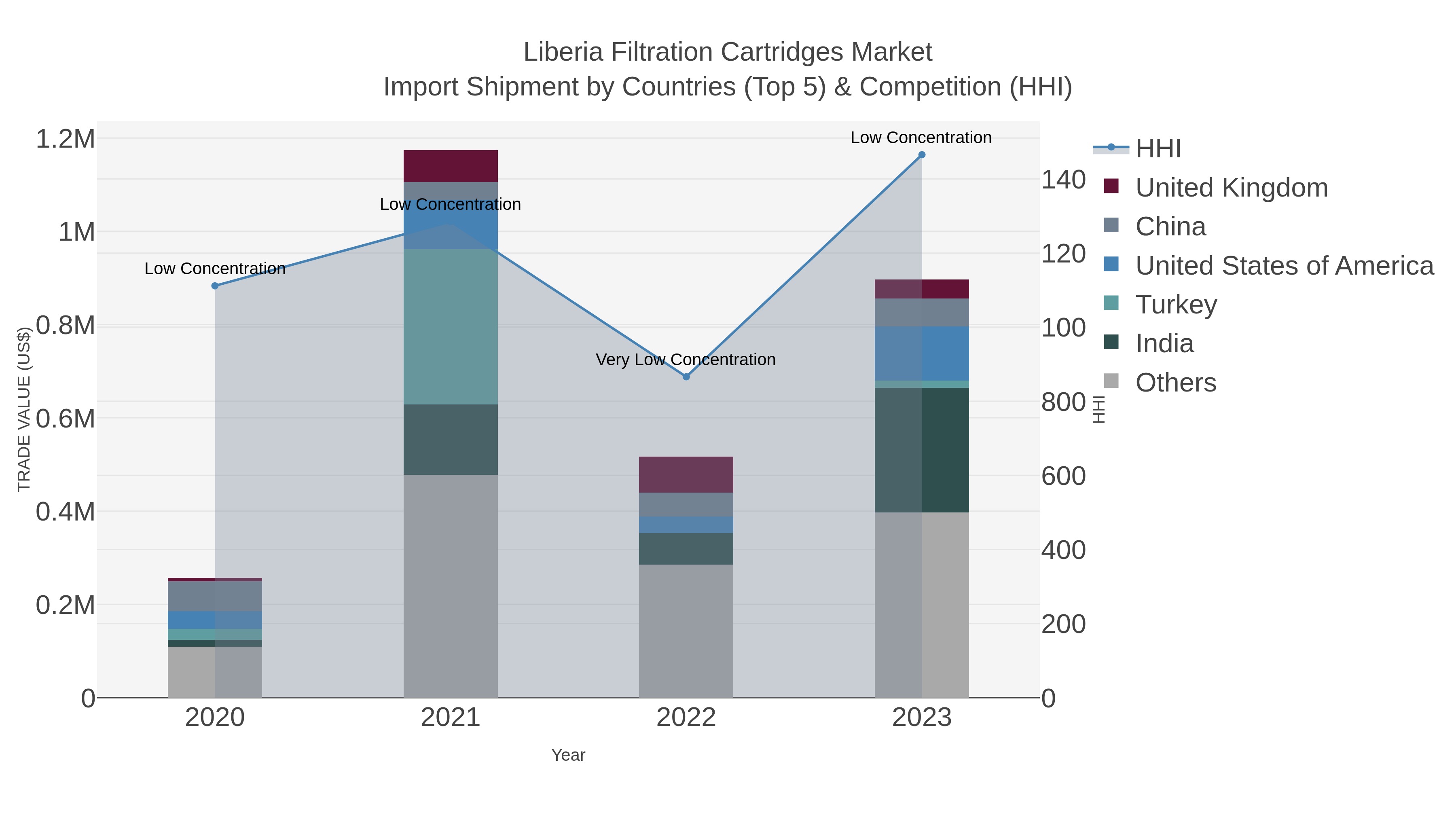 Liberia Filtration Cartridges Market Import Shipment by Countries (Top 5) & Competition (HHI)