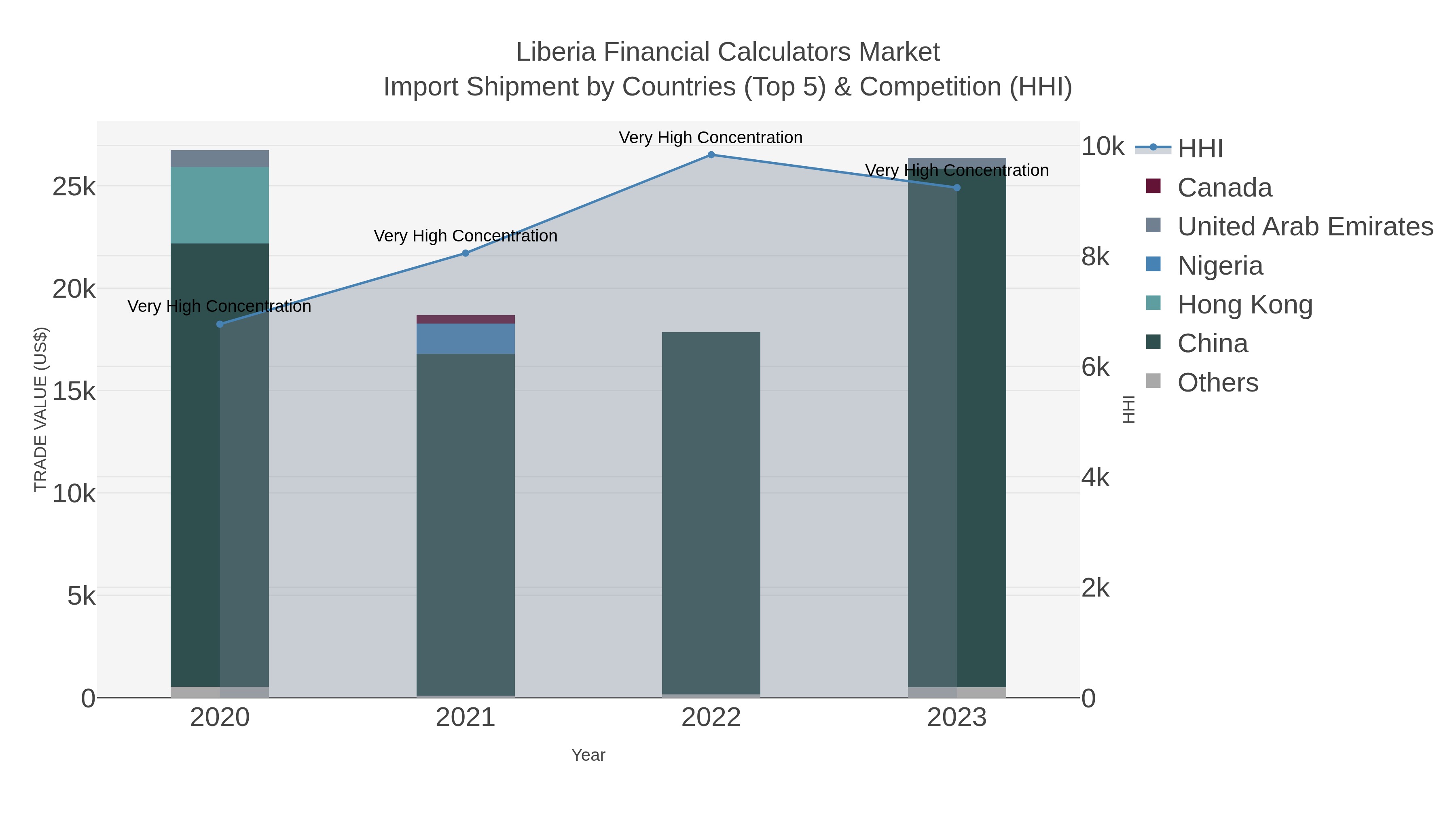 Liberia Financial Calculators Market Import Shipment by Countries (Top 5) & Competition (HHI)