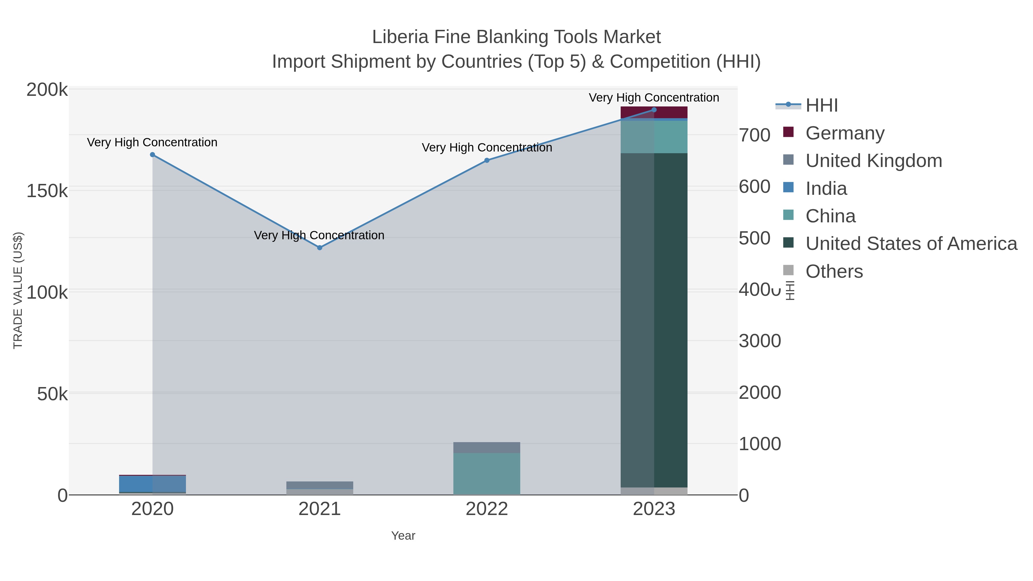Liberia Fine Blanking Tools Market Import Shipment by Countries (Top 5) & Competition (HHI)