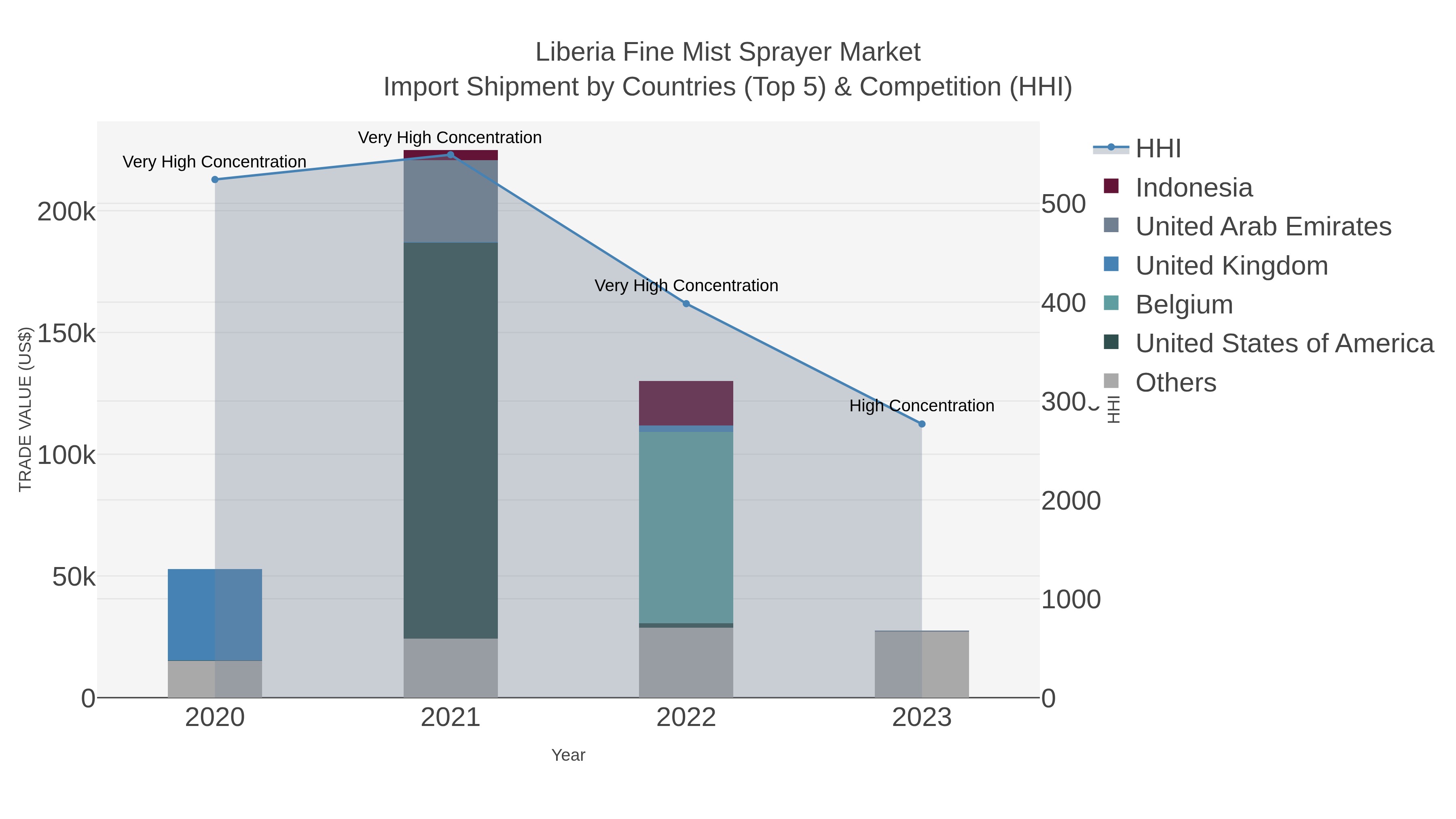 Liberia Fine Mist Sprayer Market Import Shipment by Countries (Top 5) & Competition (HHI)