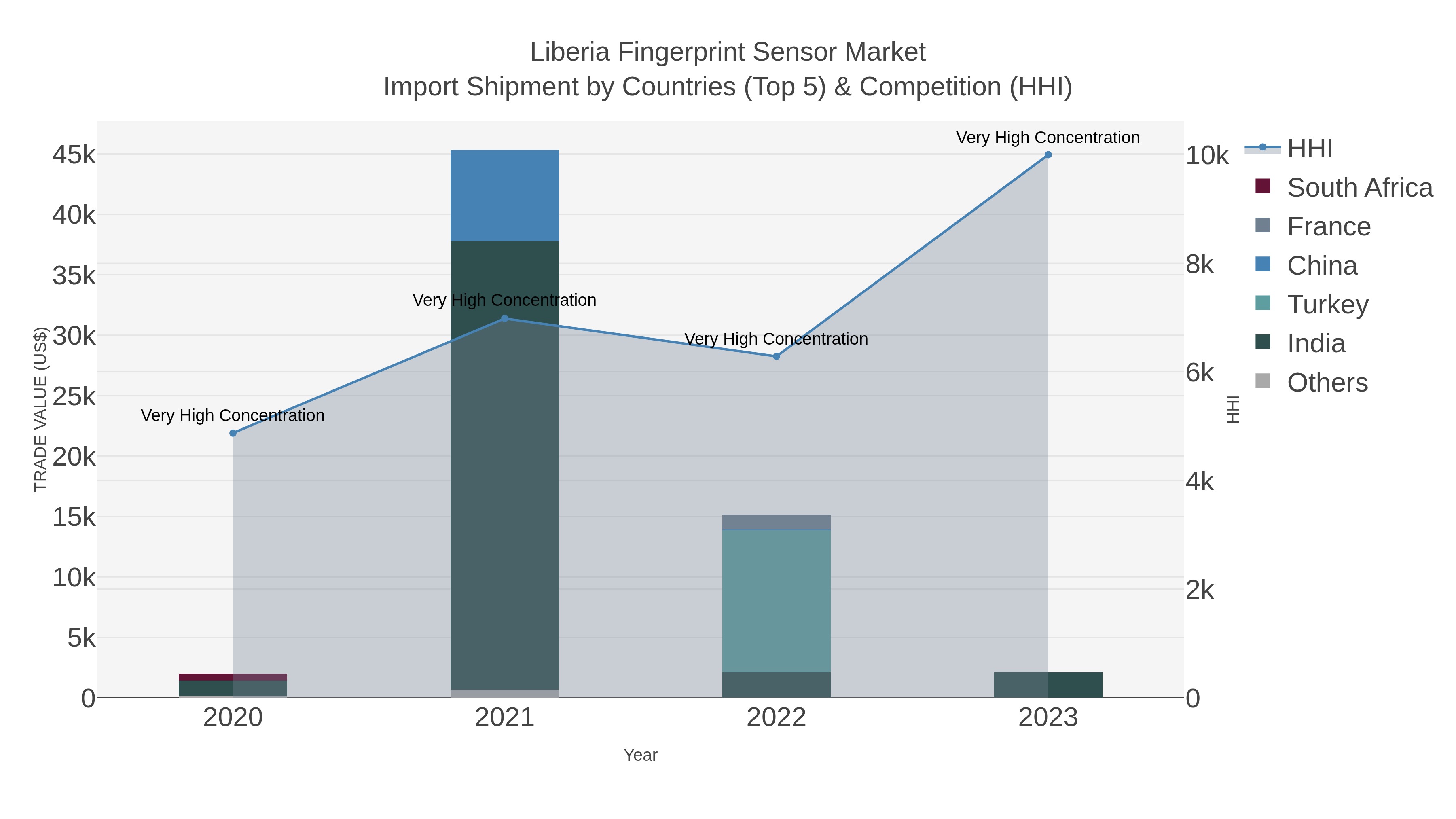 Liberia Fingerprint Sensor Market Import Shipment by Countries (Top 5) & Competition (HHI)
