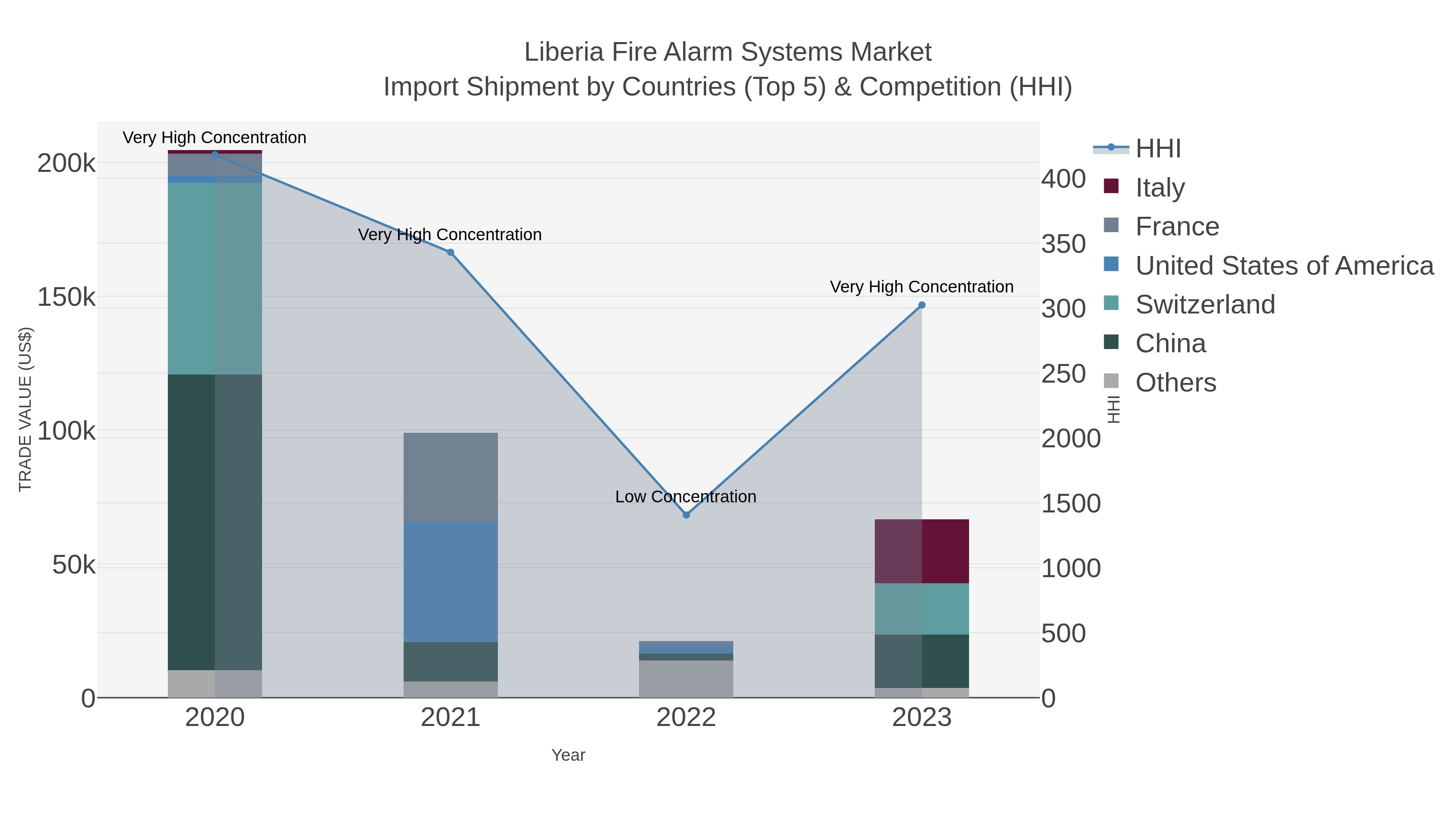 Liberia Fire Alarm Systems Market Import Shipment by Countries (Top 5) & Competition (HHI)
