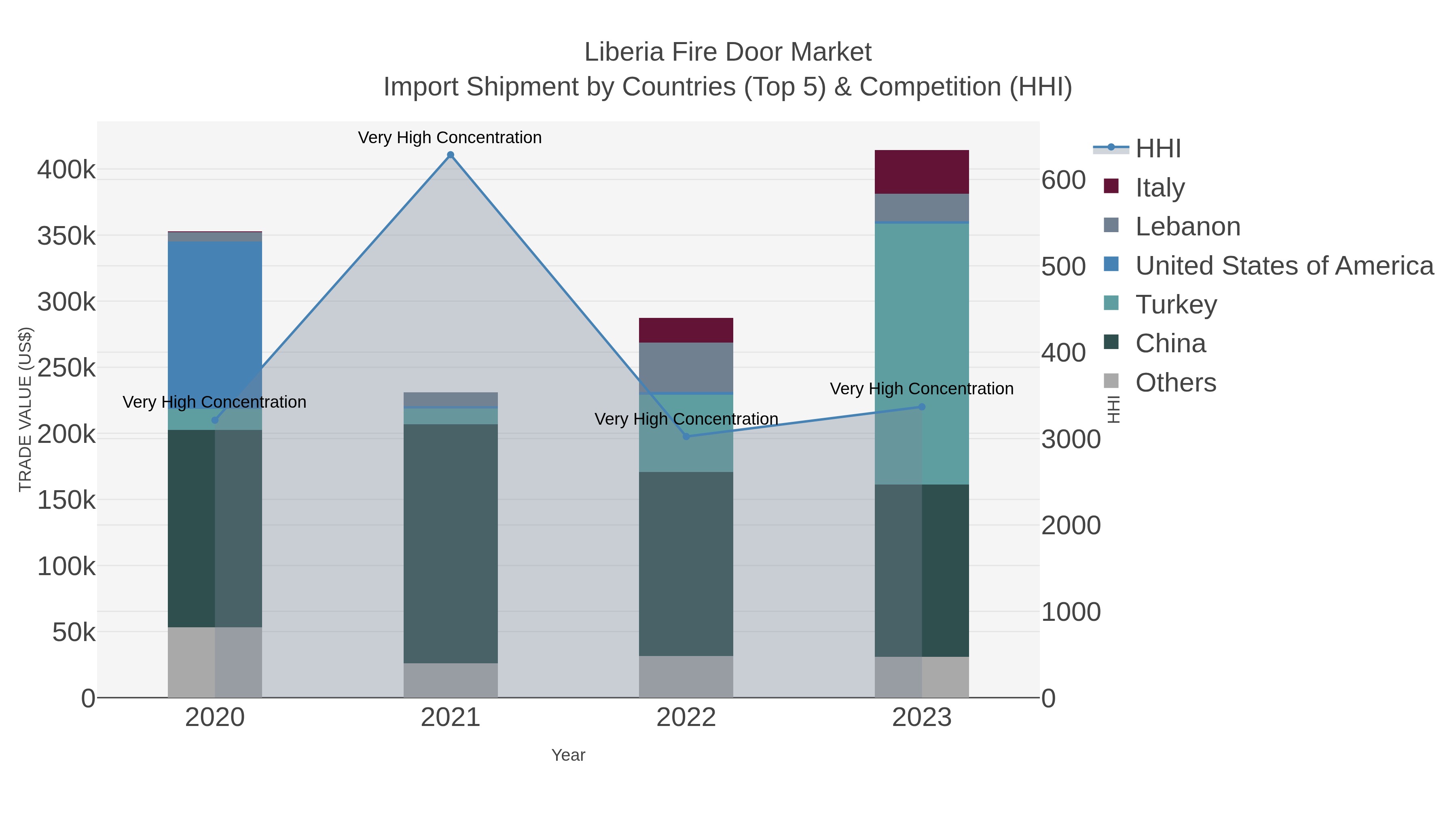 Liberia Fire Door Market Import Shipment by Countries (Top 5) & Competition (HHI)