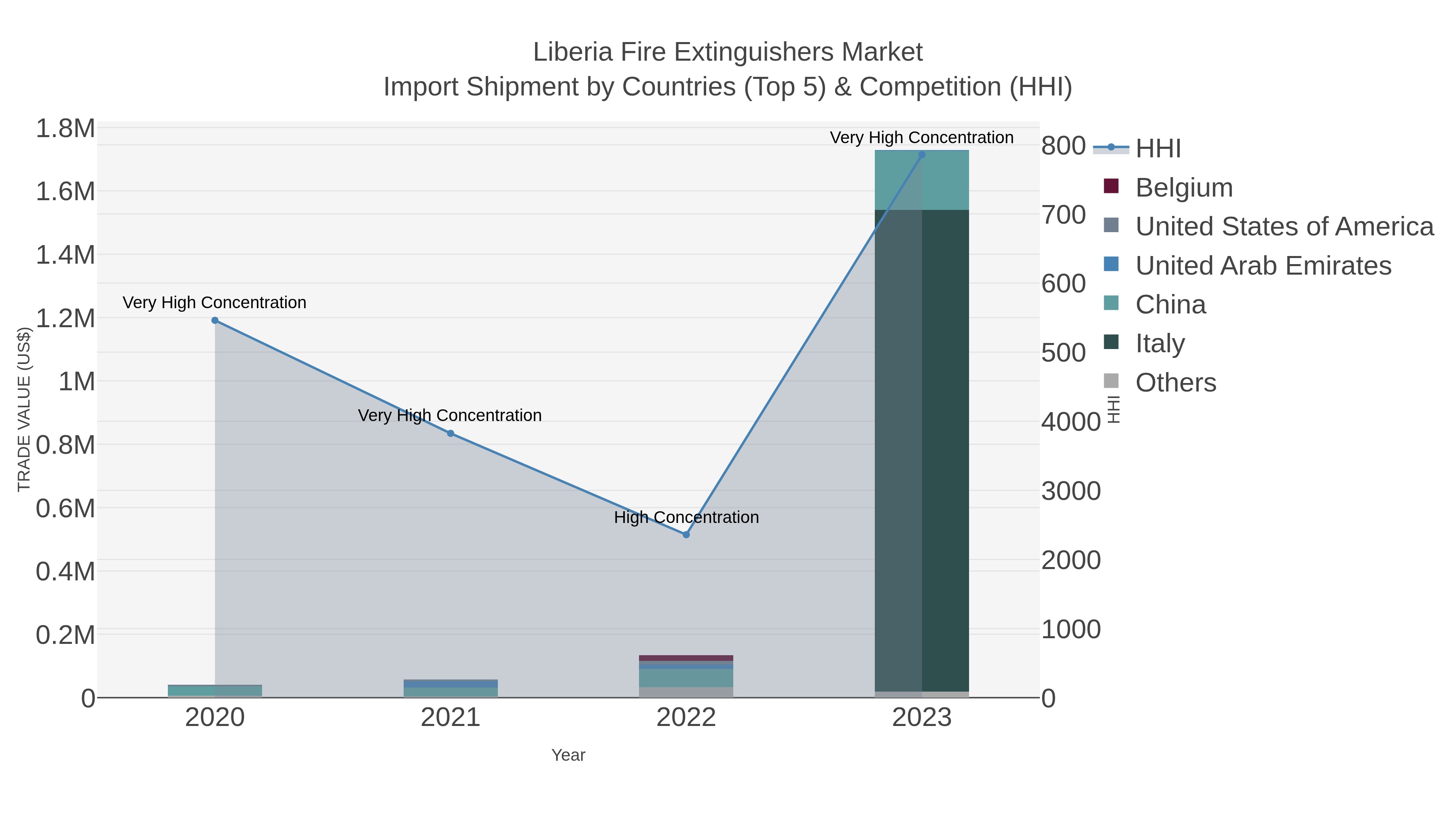 Liberia Fire Extinguishers Market Import Shipment by Countries (Top 5) & Competition (HHI)