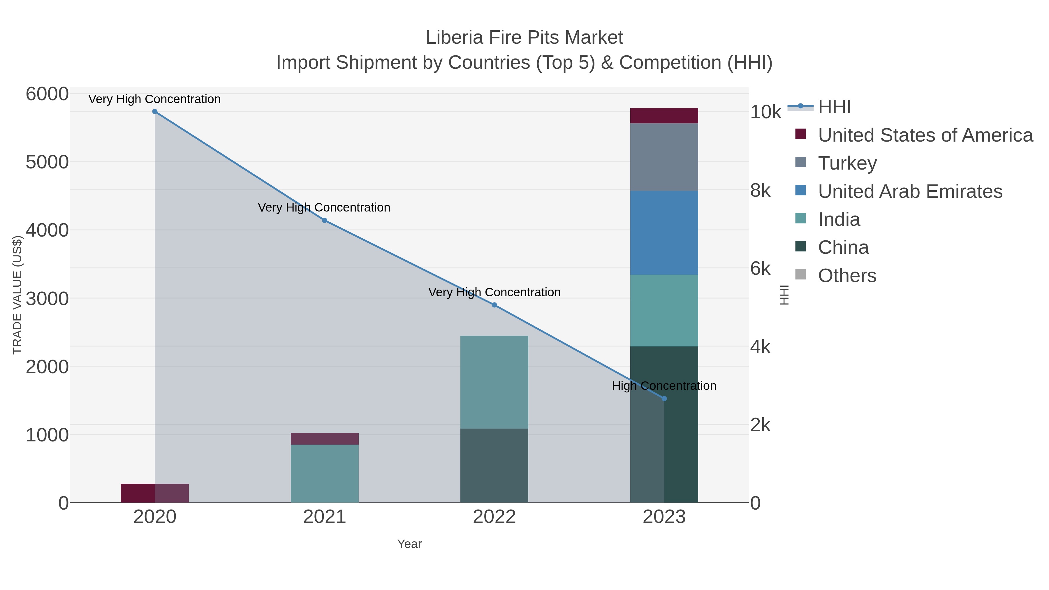 Liberia Fire Pits Market Import Shipment by Countries (Top 5) & Competition (HHI)