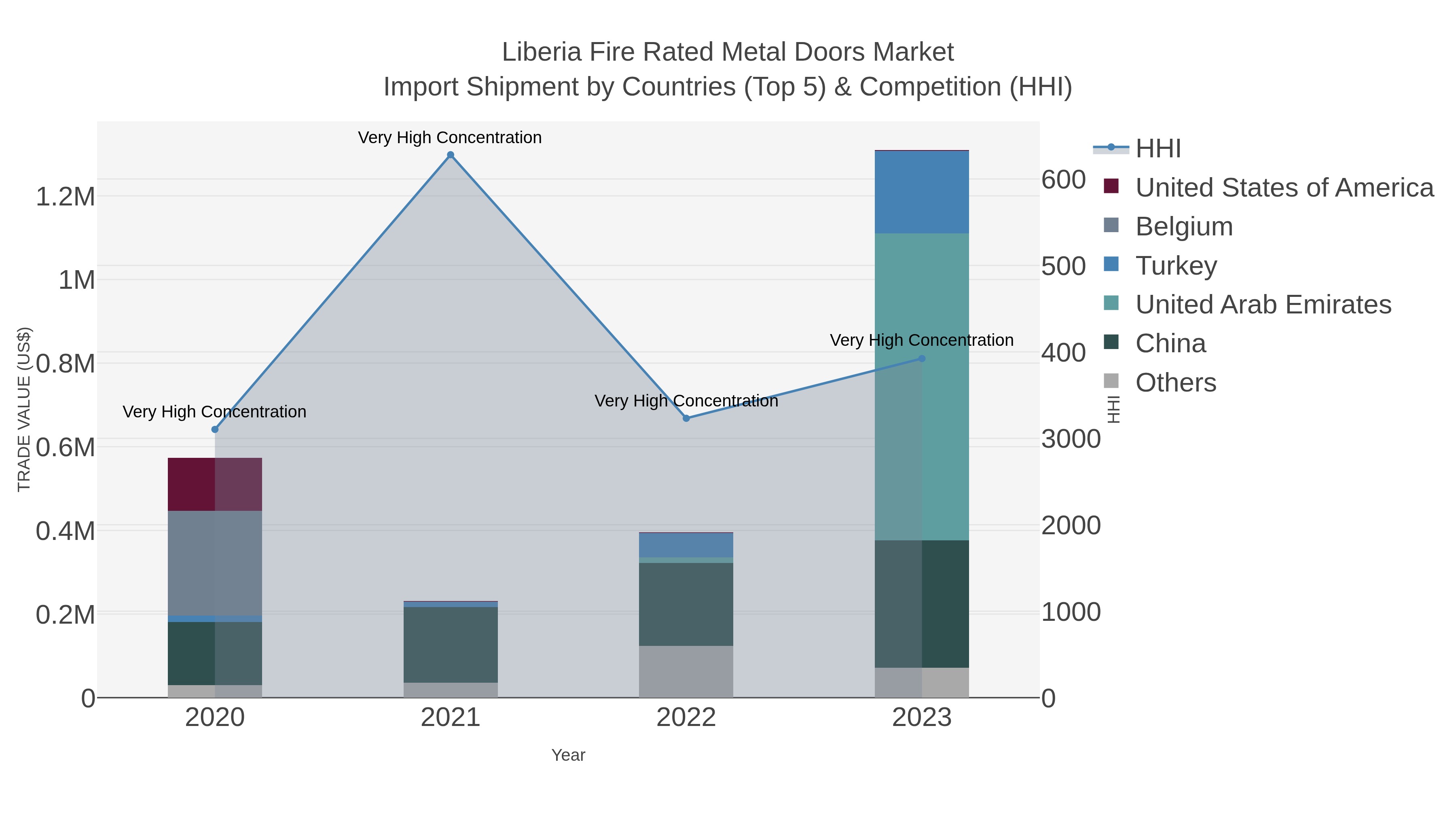 Liberia Fire Rated Metal Doors Market Import Shipment by Countries (Top 5) & Competition (HHI)