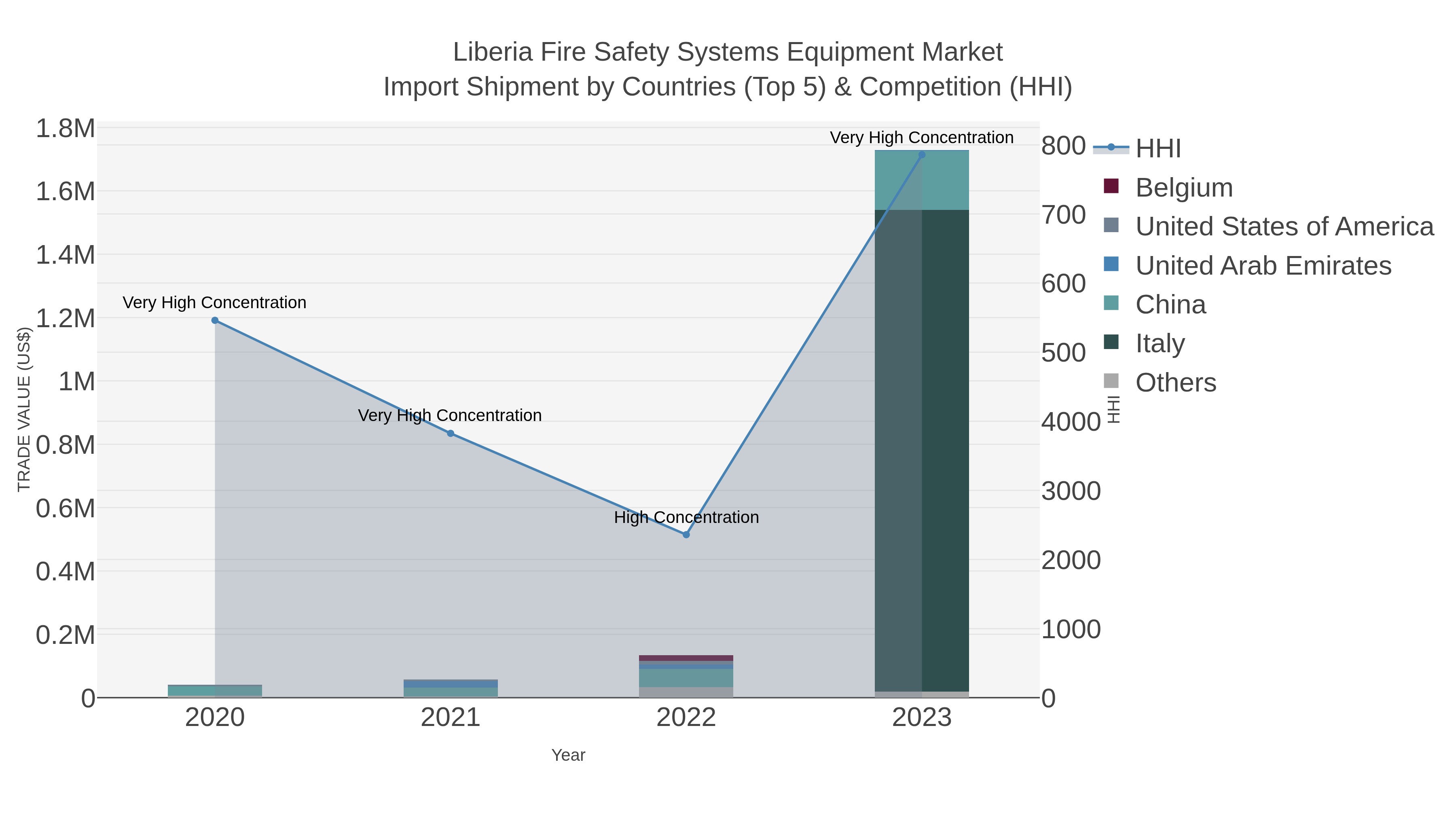 Liberia Fire Safety Systems Equipment Market Import Shipment by Countries (Top 5) & Competition (HHI)