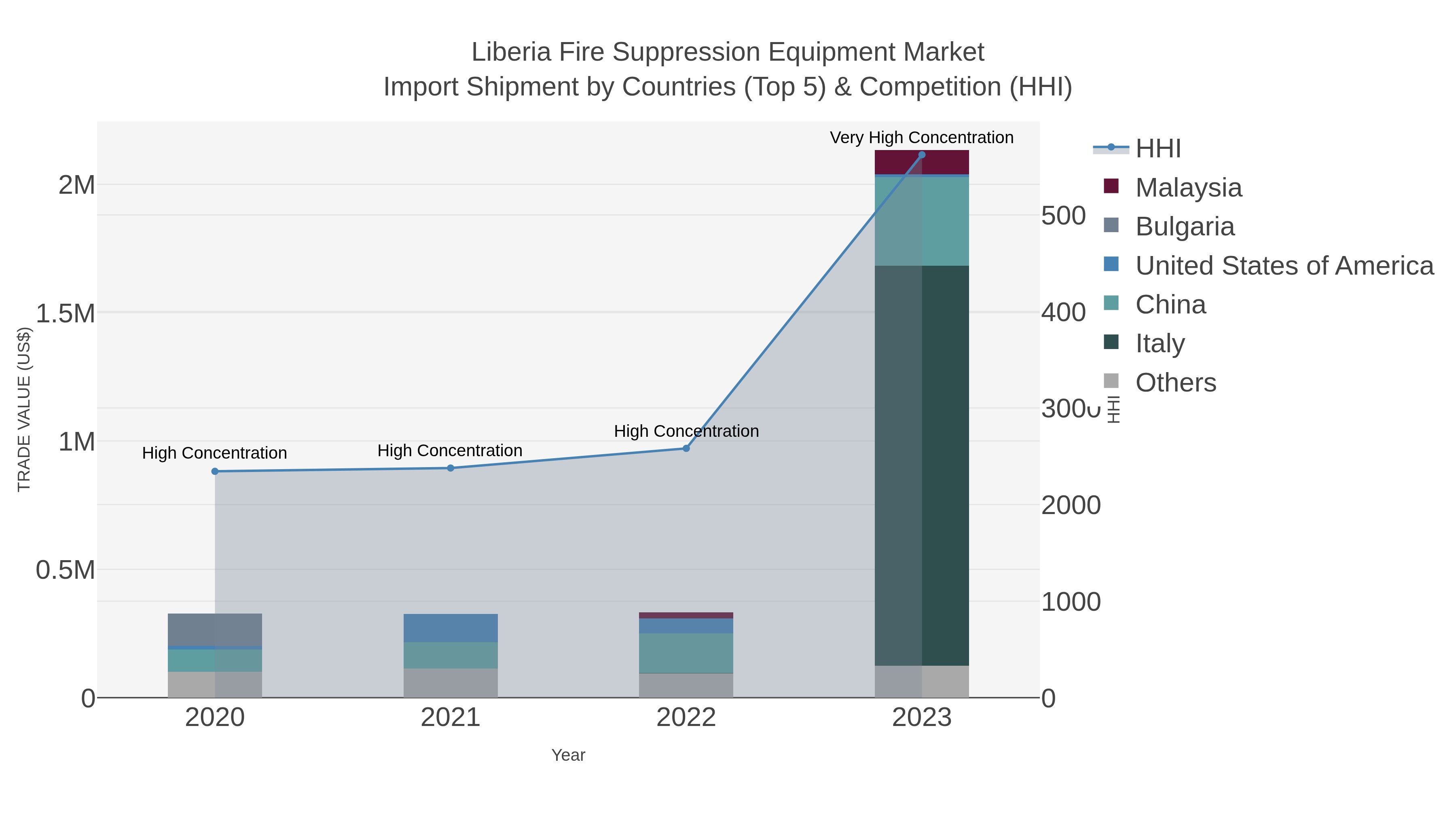 Liberia Fire Suppression Equipment Market Import Shipment by Countries (Top 5) & Competition (HHI)