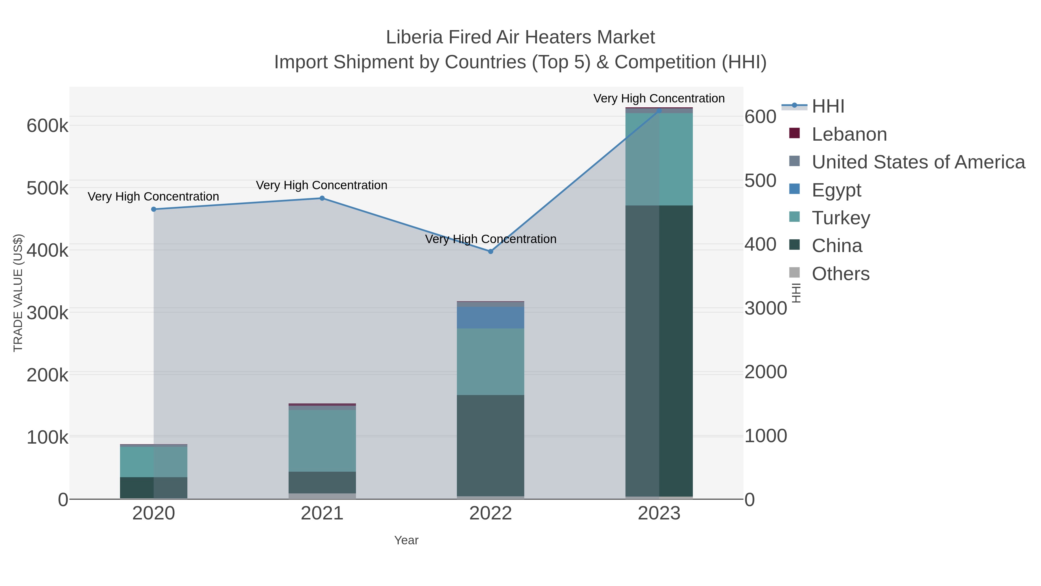 Liberia Fired Air Heaters Market Import Shipment by Countries (Top 5) & Competition (HHI)